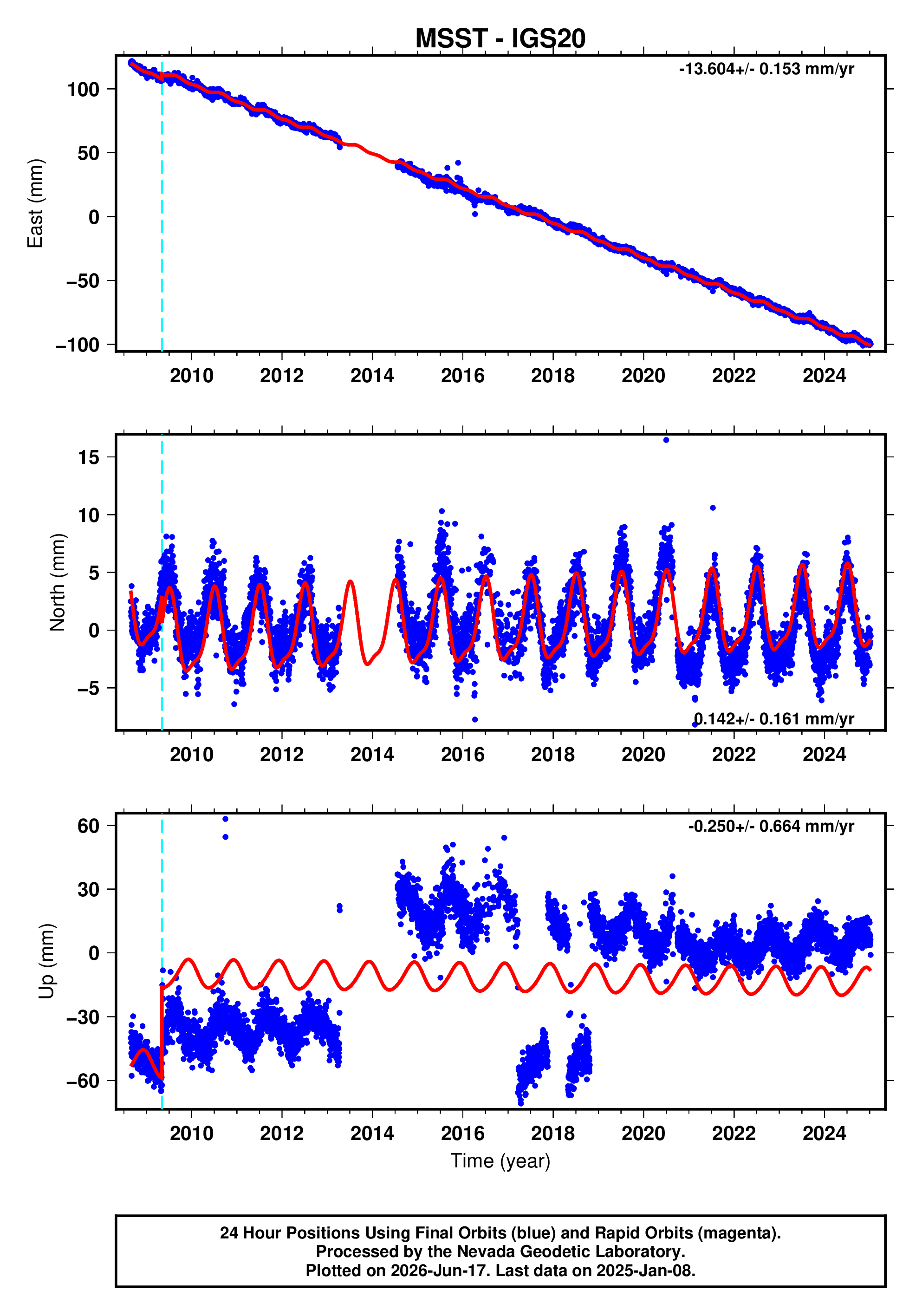 GPS time series plot