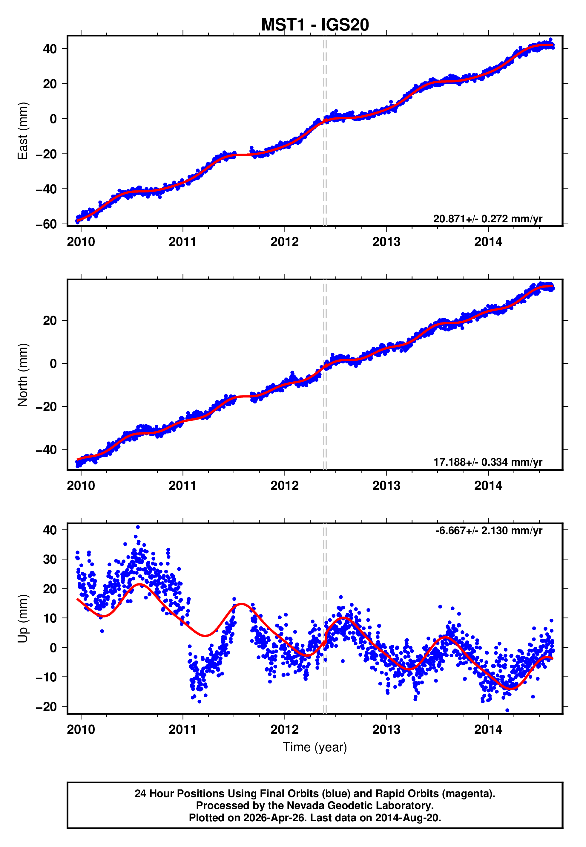 GPS time series plot