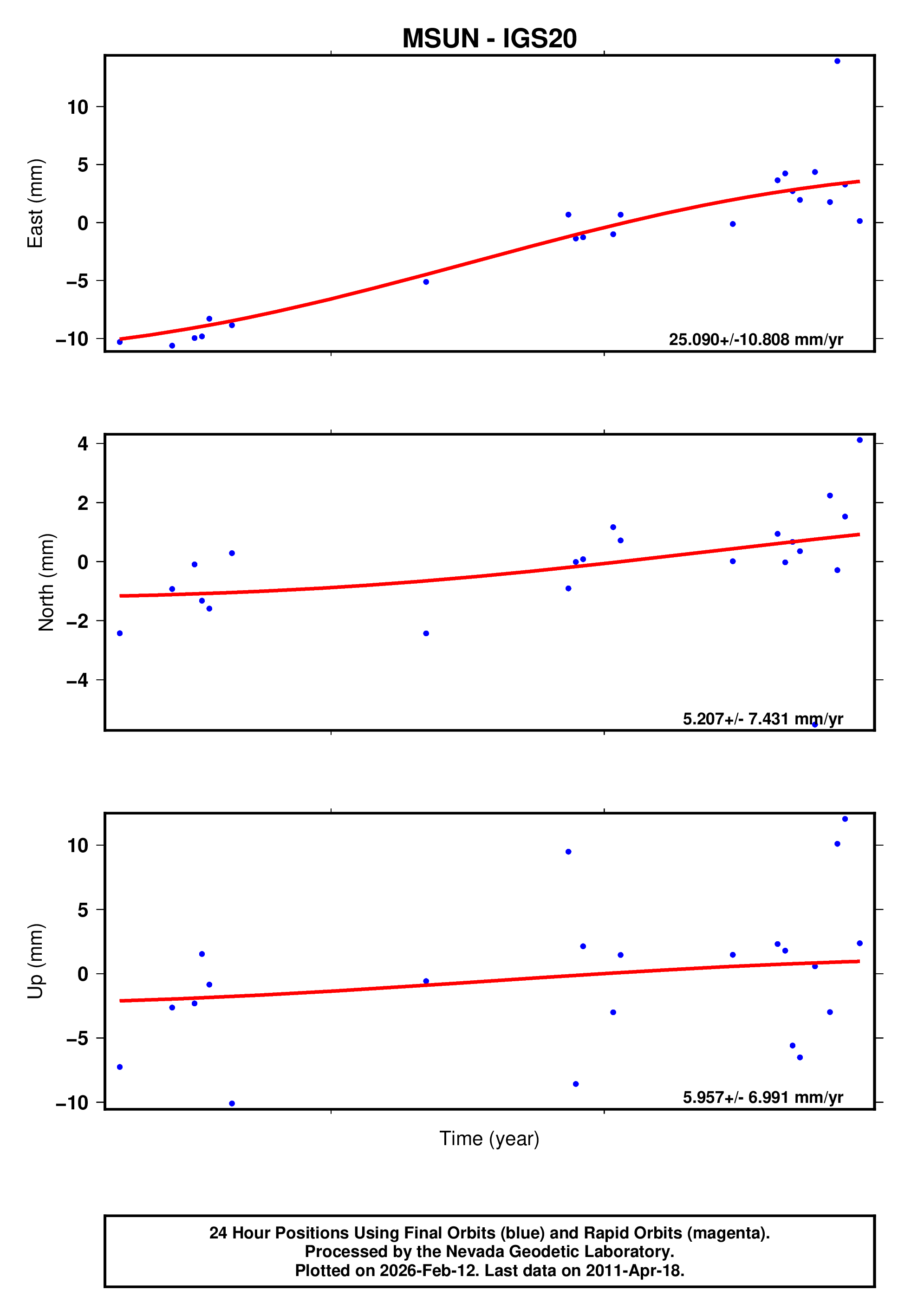 GPS time series plot