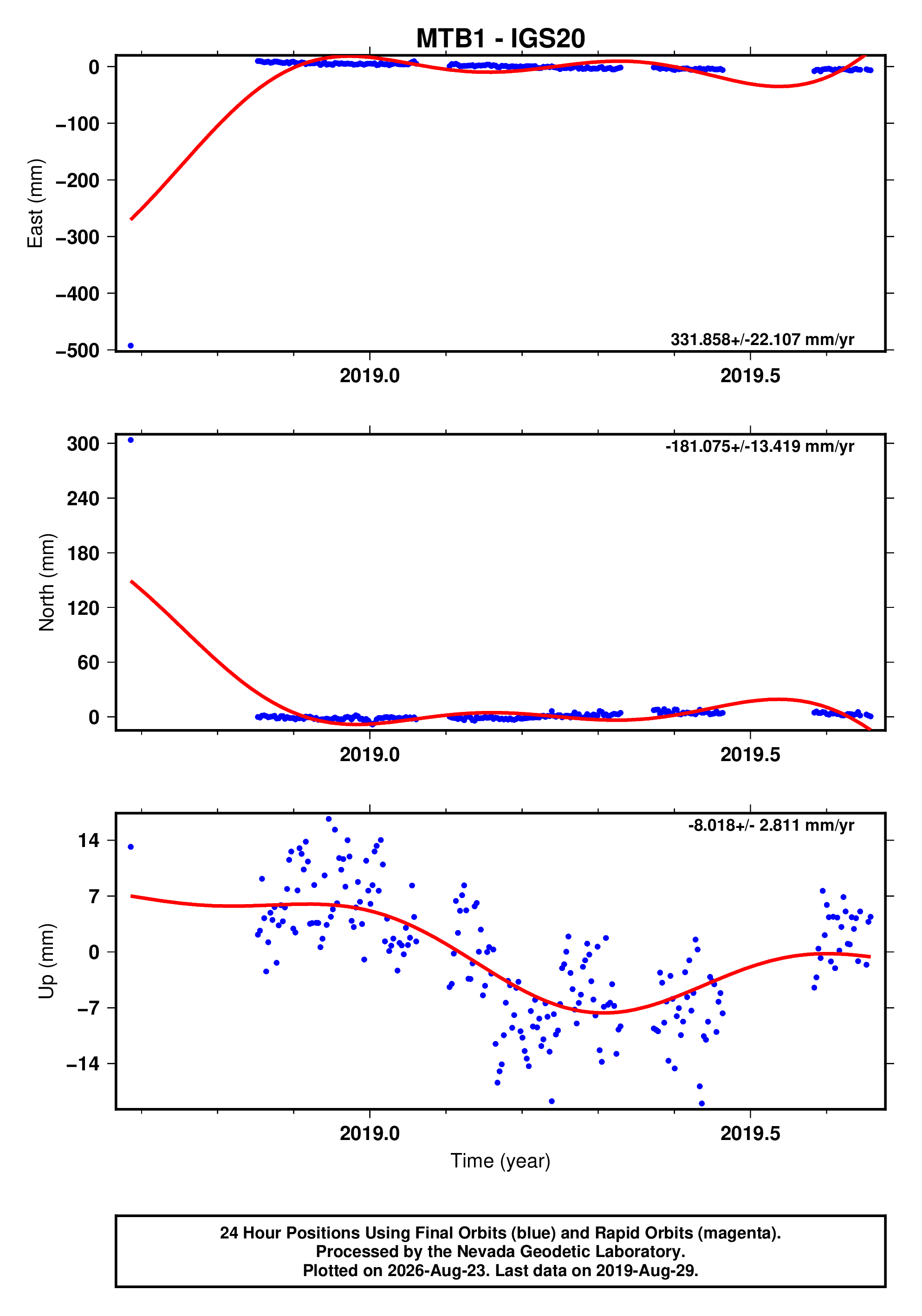 GPS time series plot