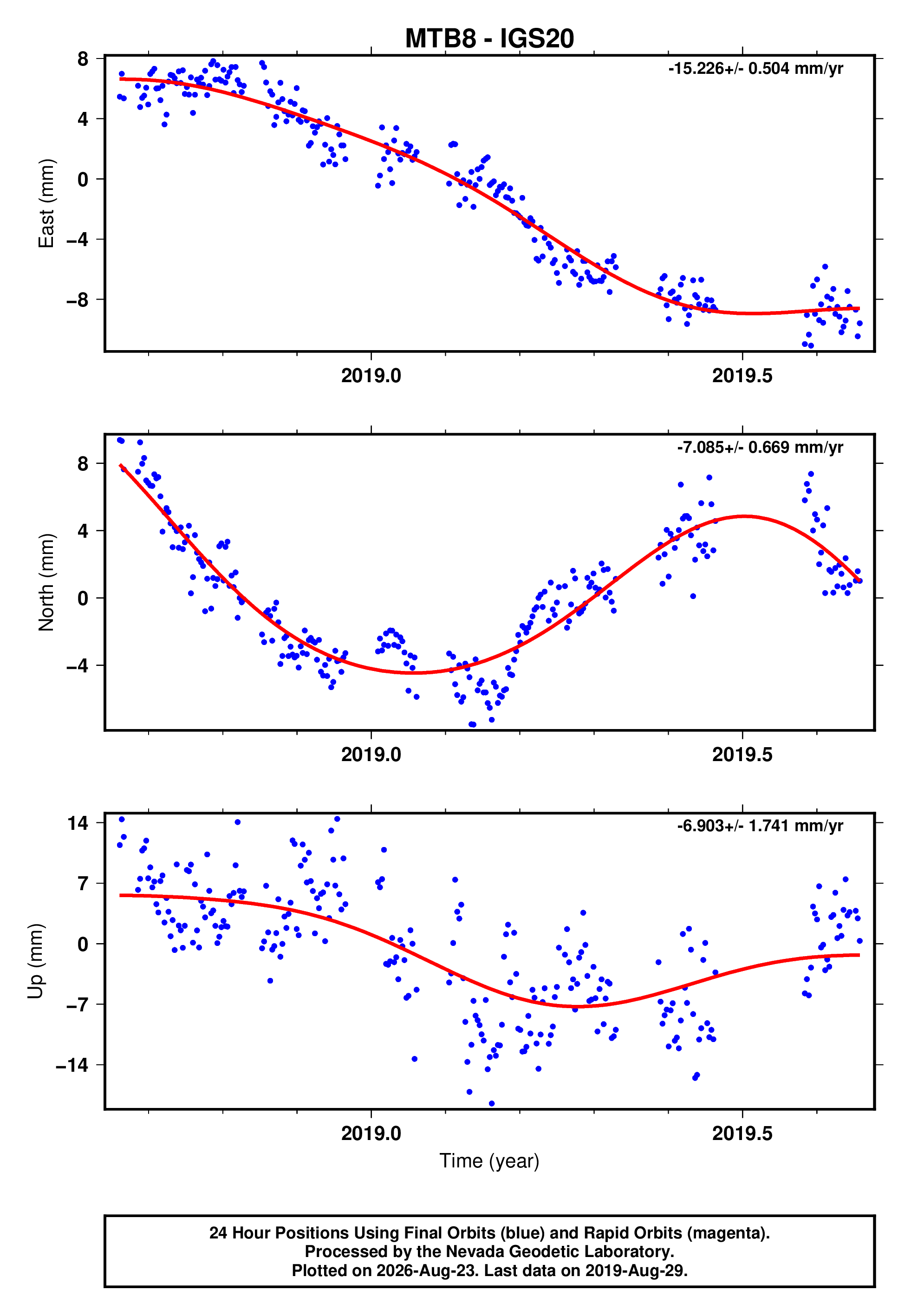 GPS time series plot