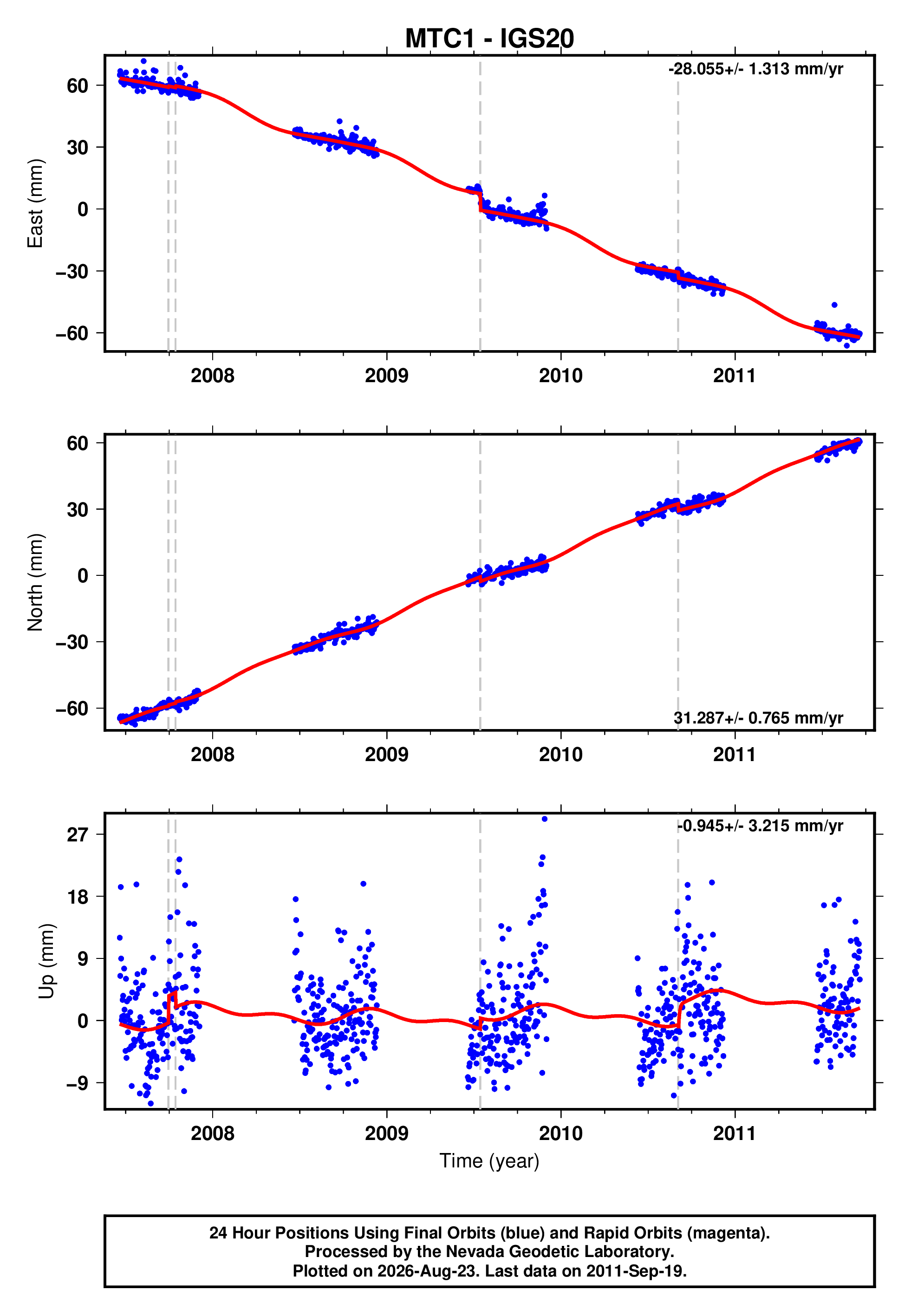 GPS time series plot