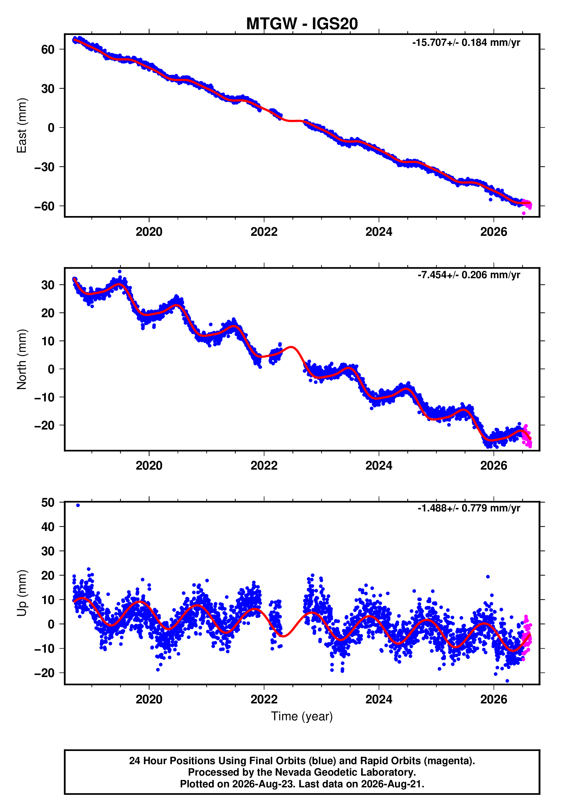 GPS time series plot