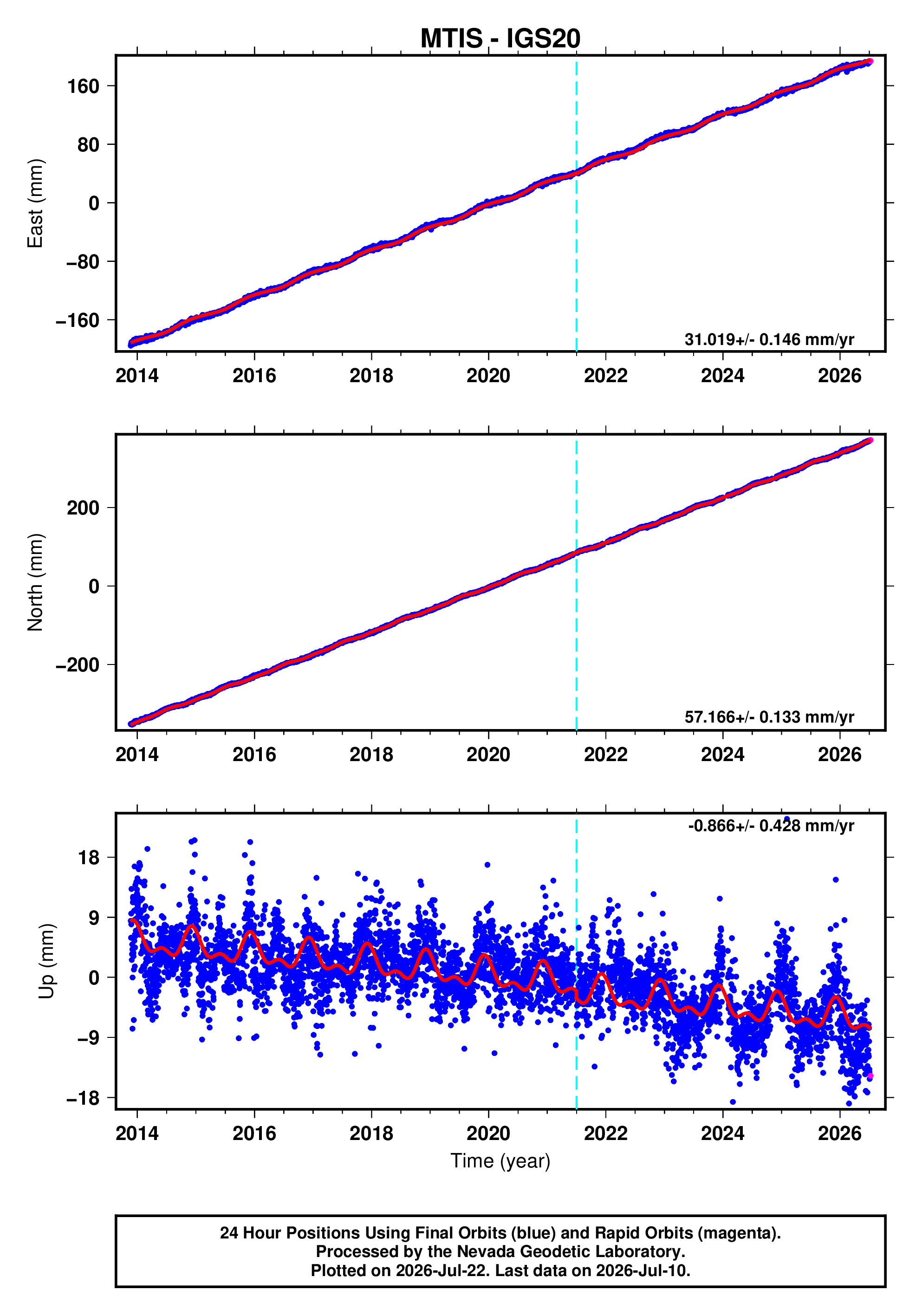 GPS time series plot