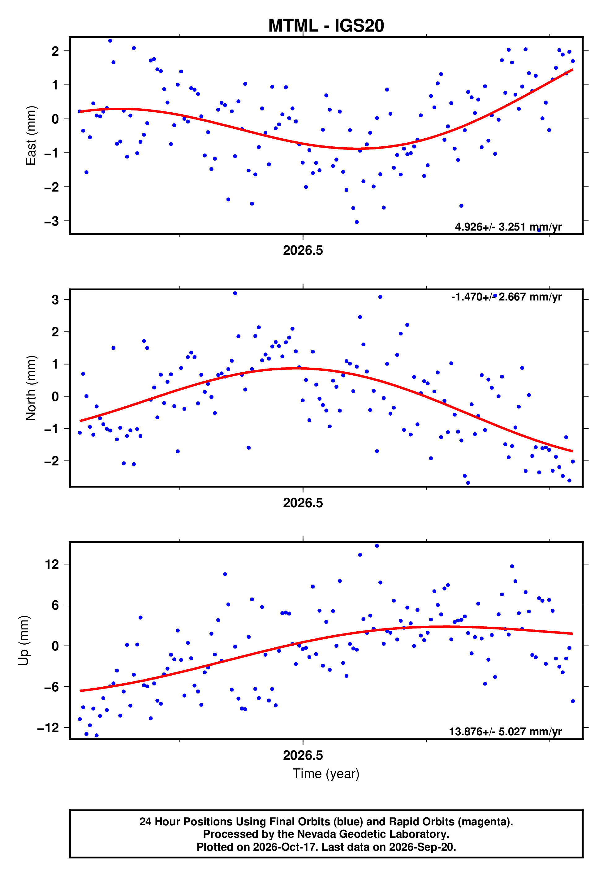 Mtml GPS time series plot