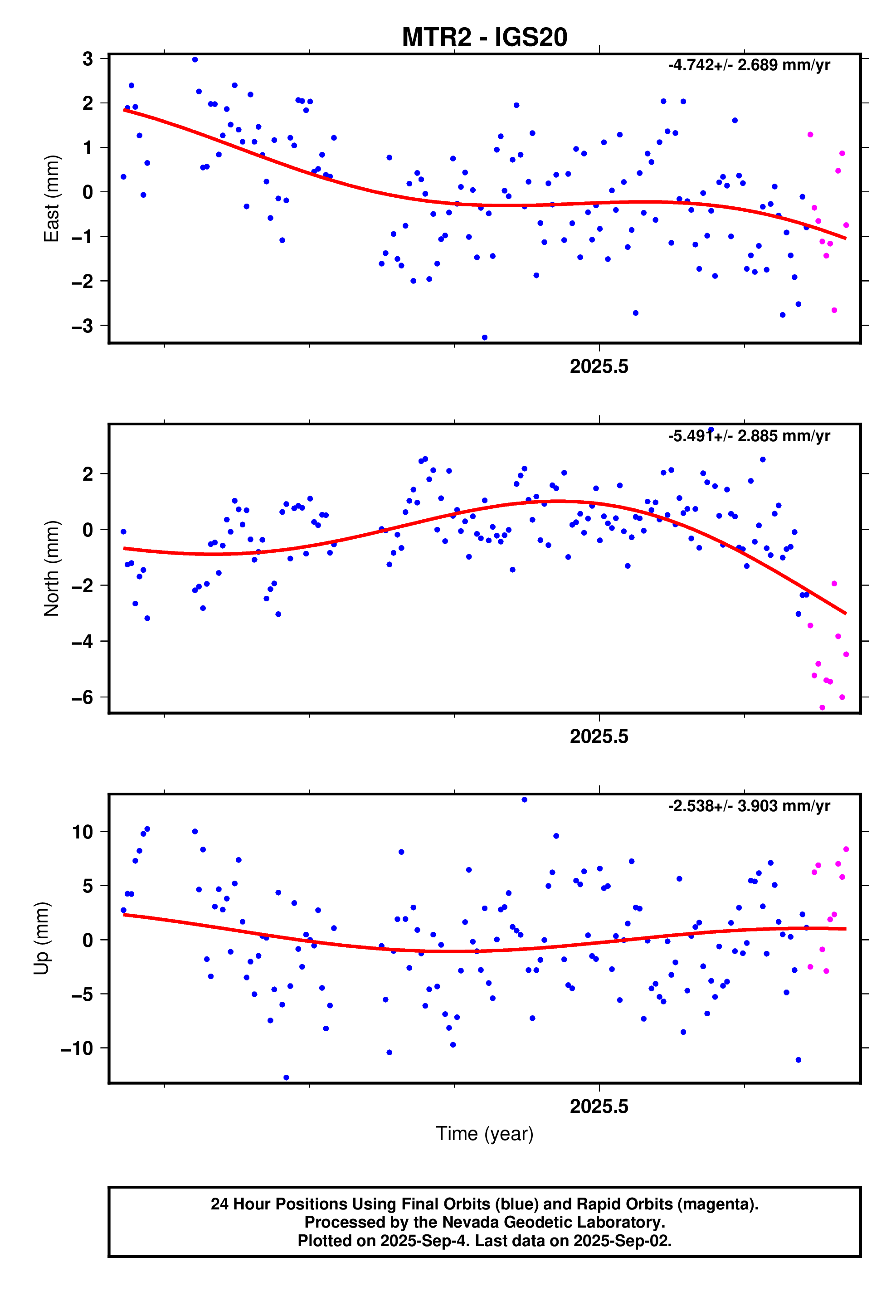 GPS time series plot