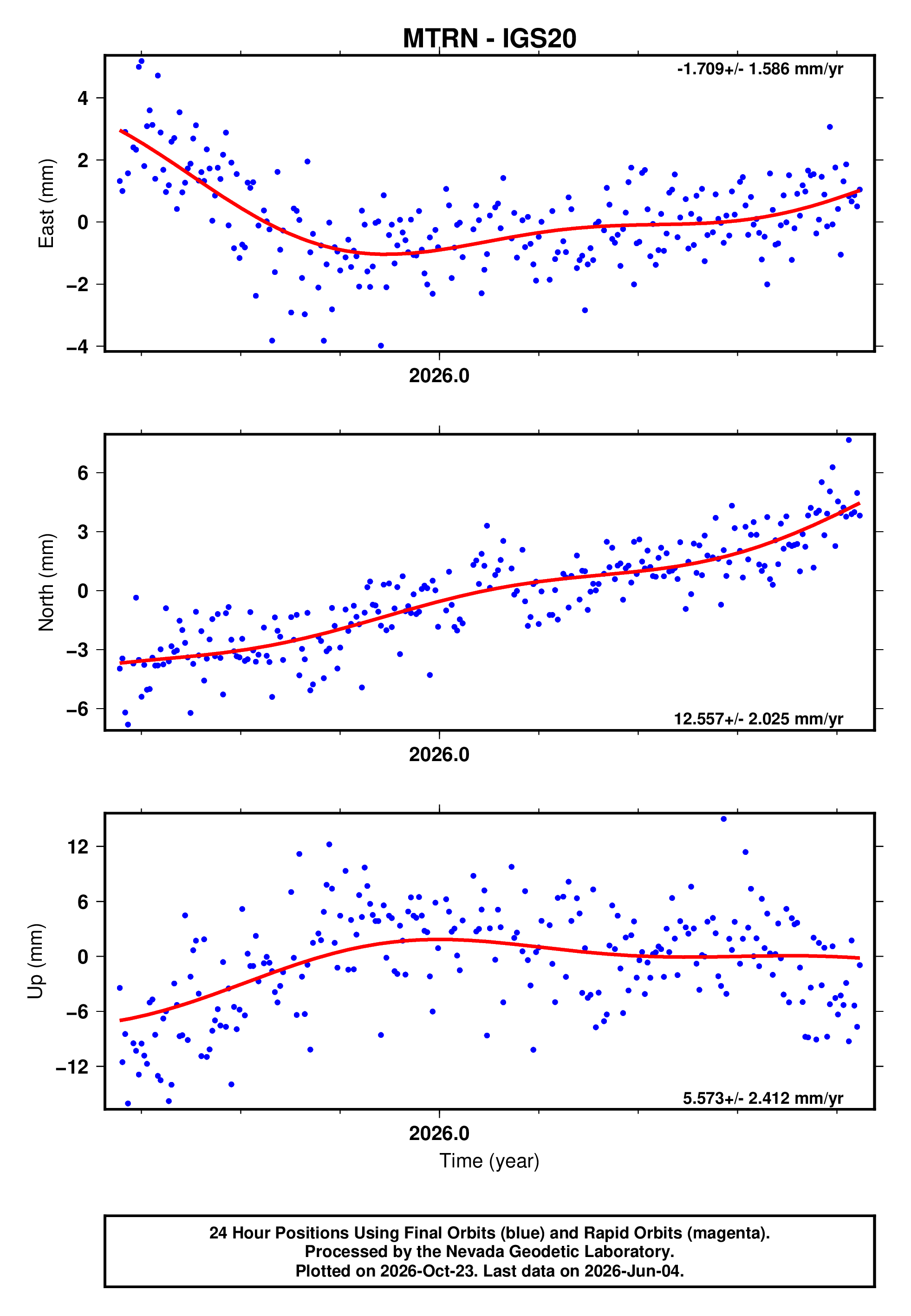 GPS time series plot