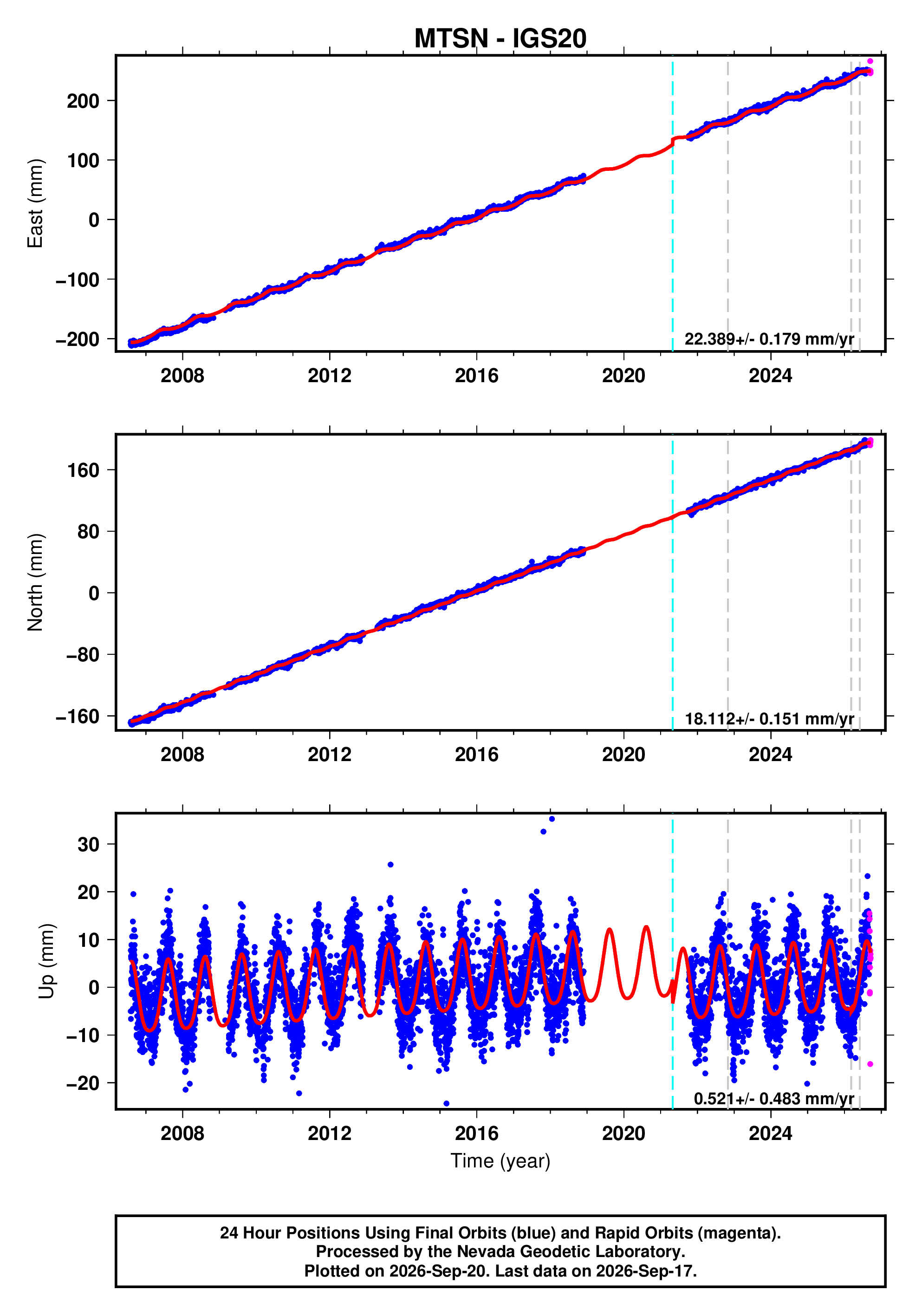 GPS time series plot