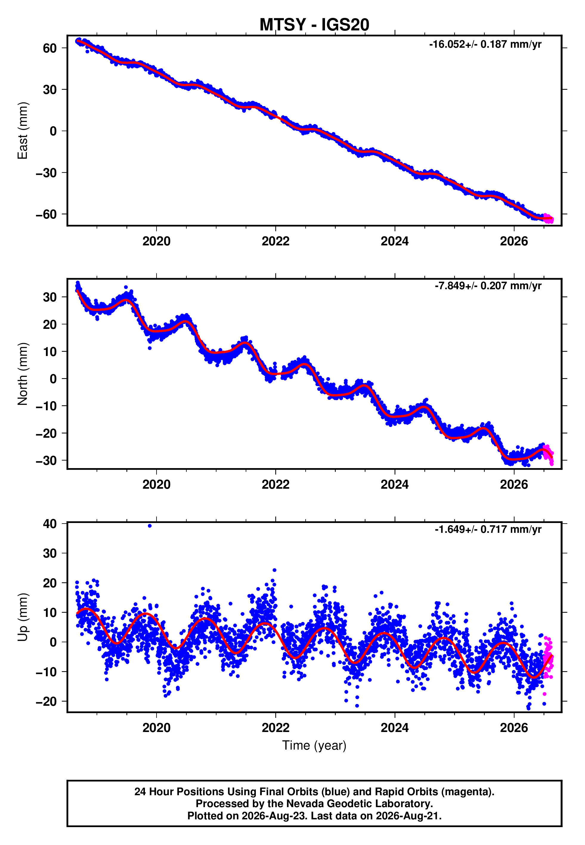 GPS time series plot