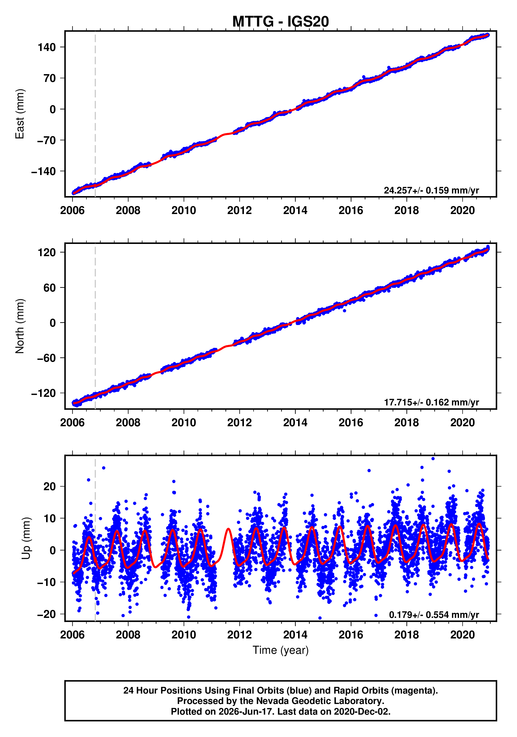 GPS time series plot