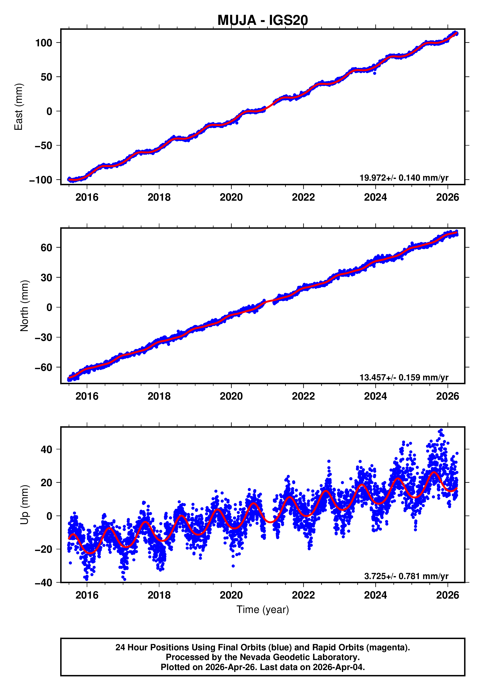 GPS time series plot