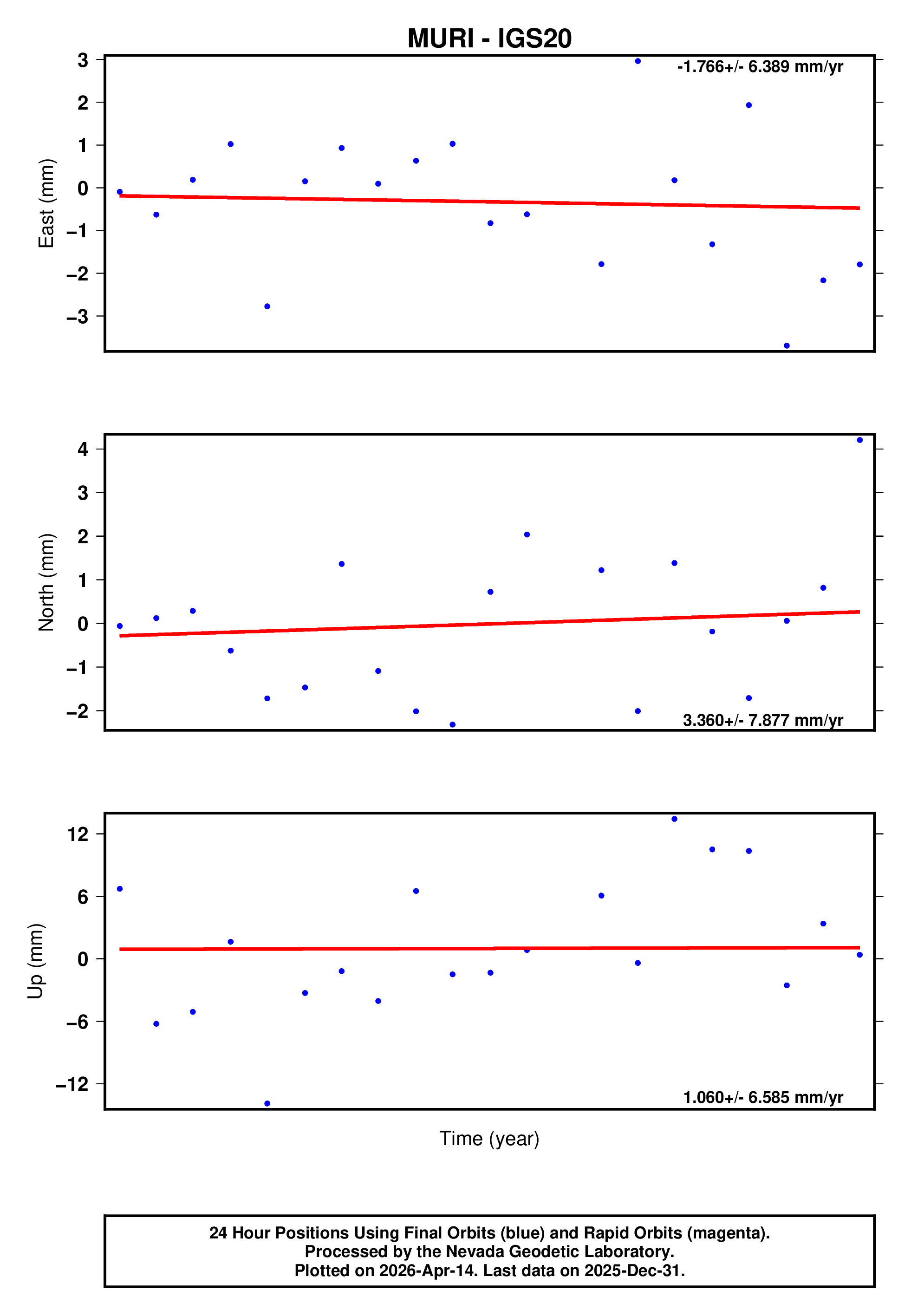GPS time series plot