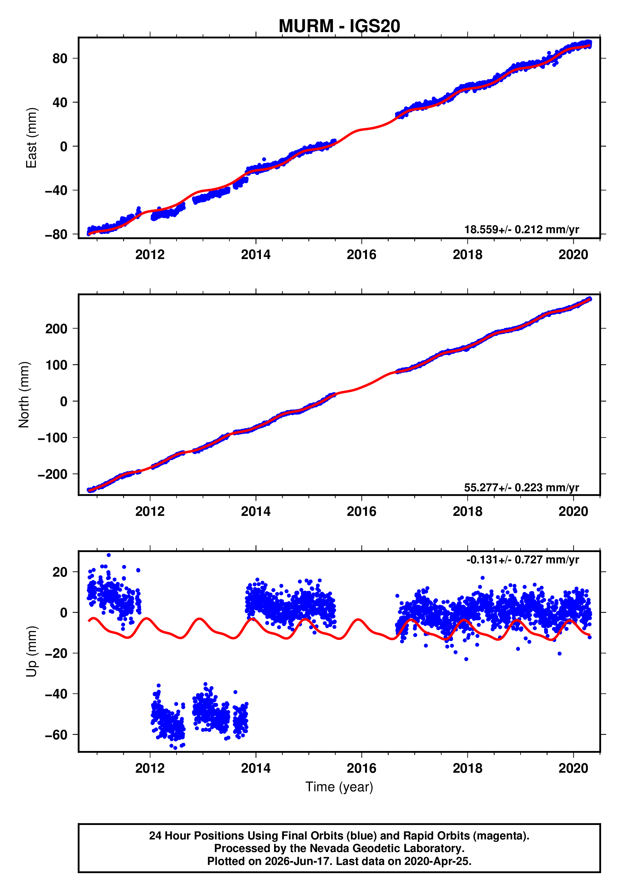 GPS time series plot