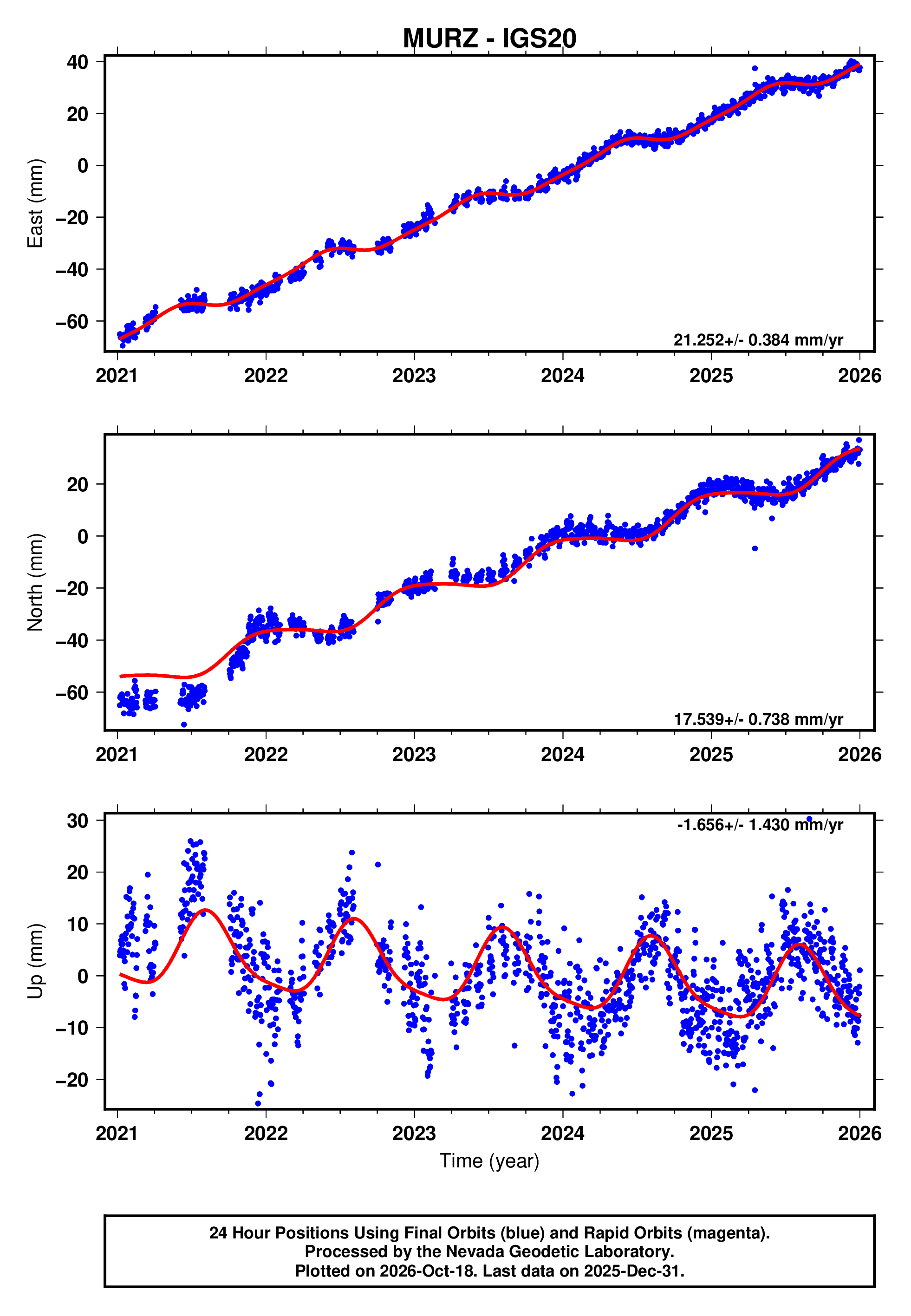 GPS time series plot