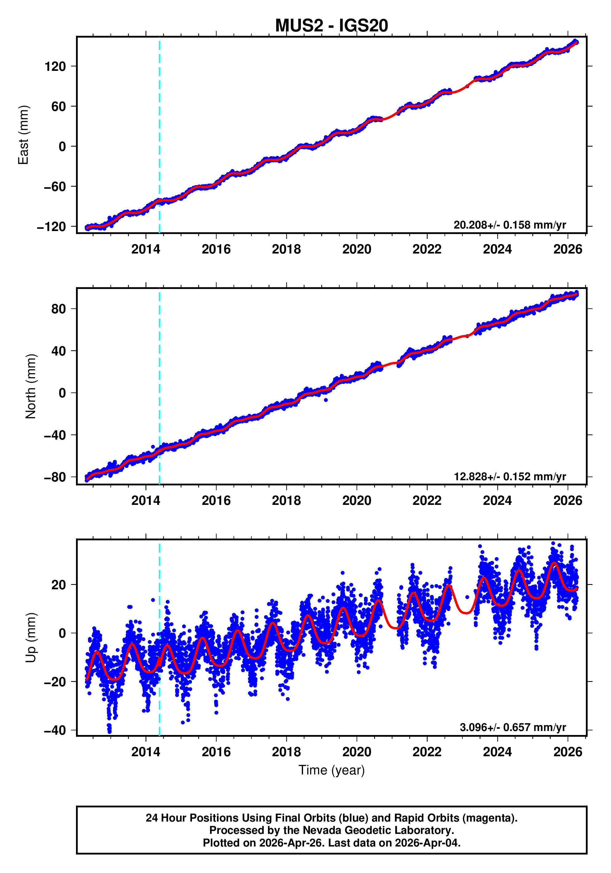 GPS time series plot