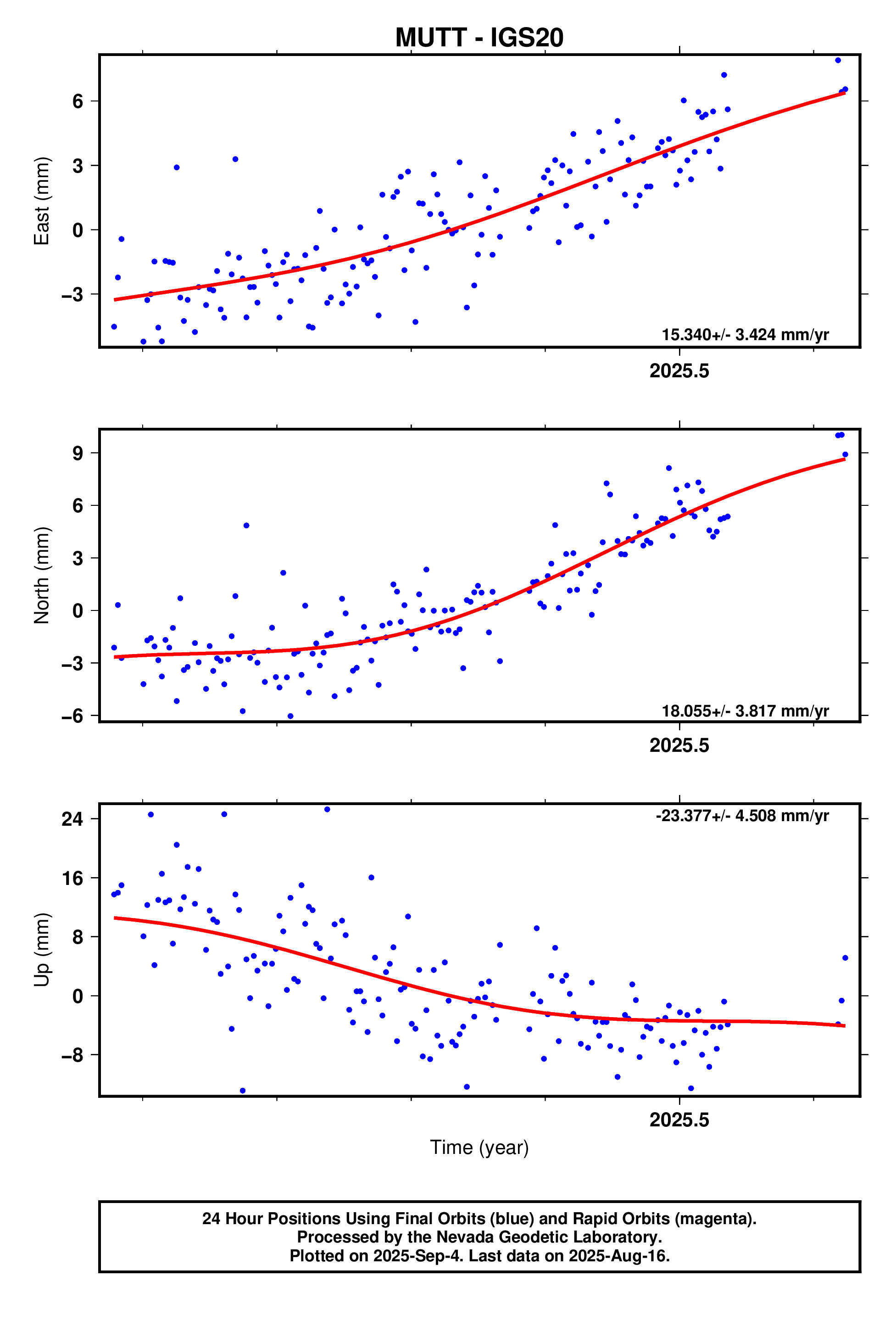 GPS time series plot