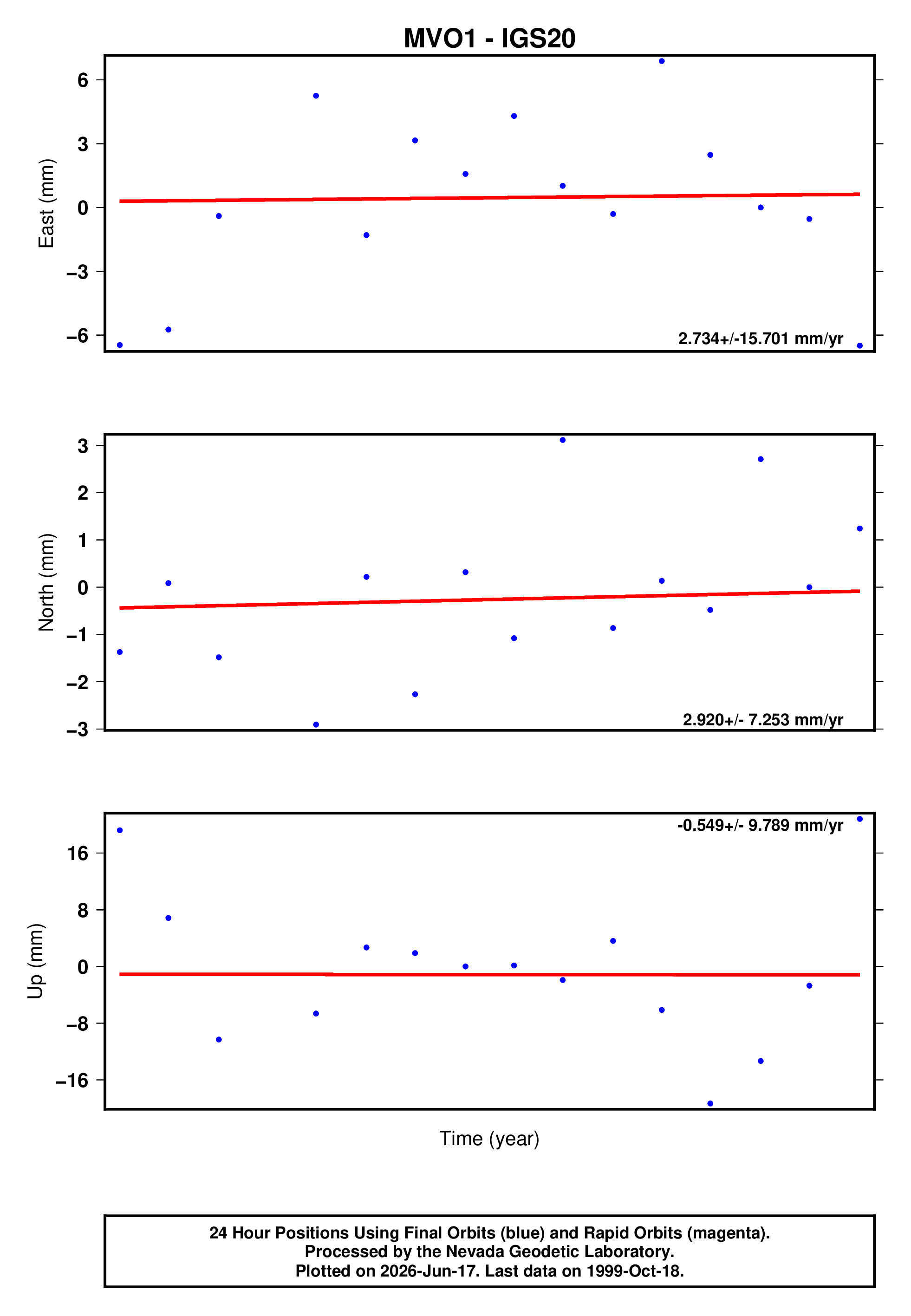 GPS time series plot