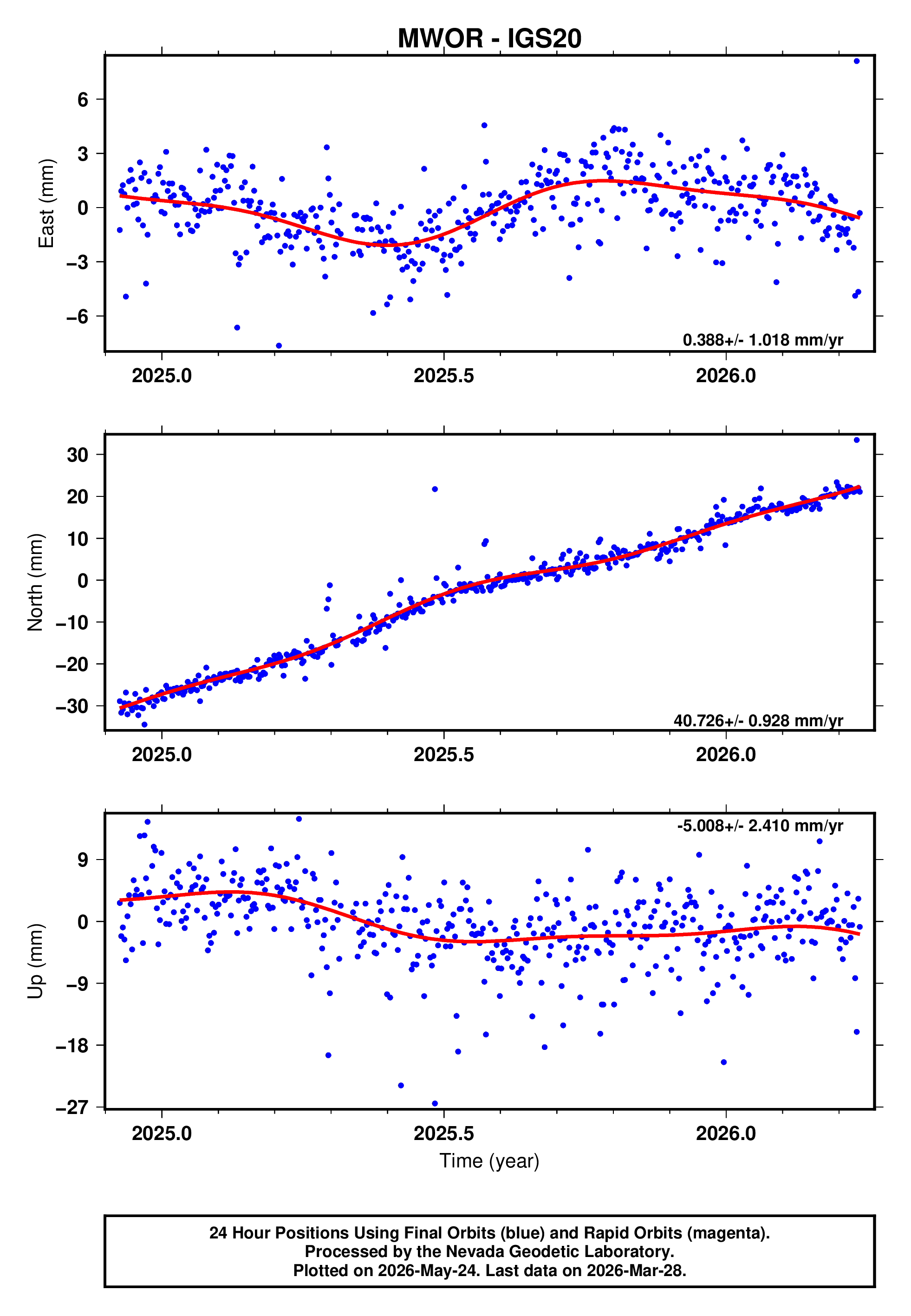GPS time series plot