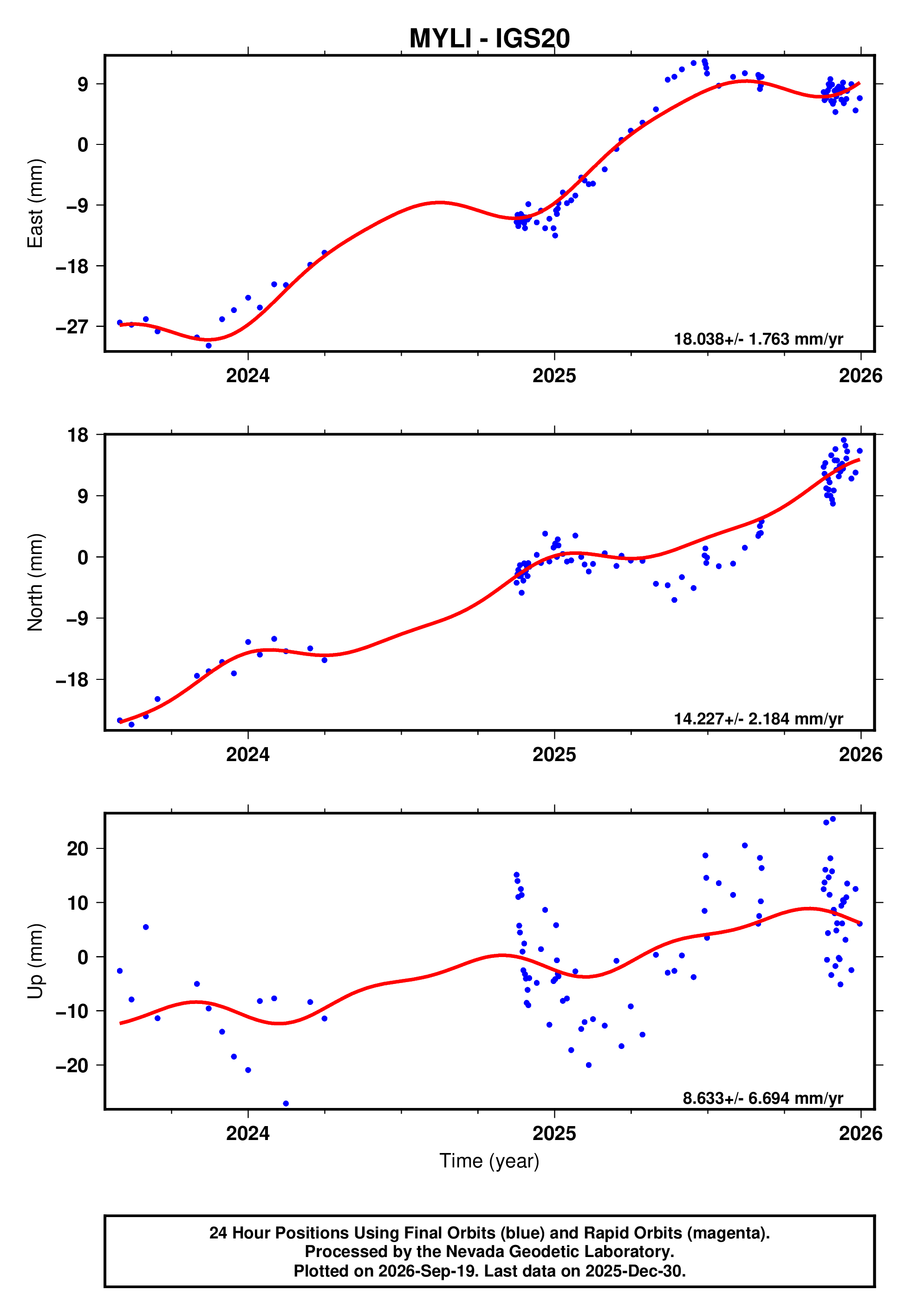 GPS time series plot
