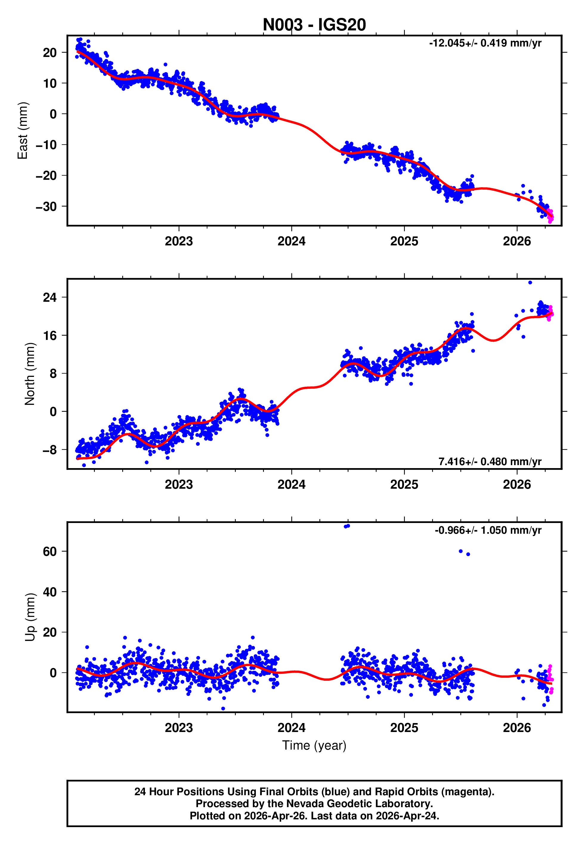 GPS time series plot