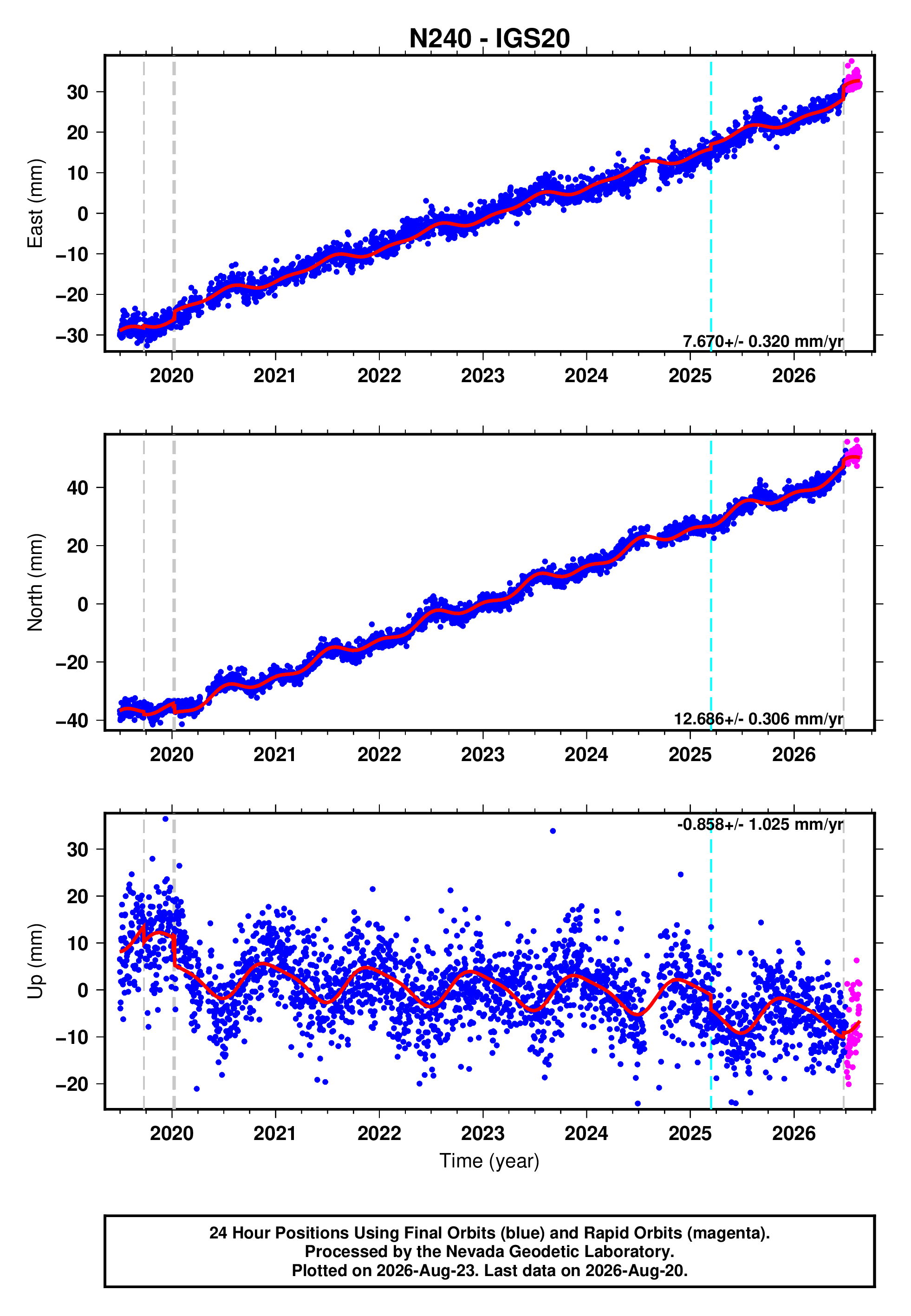 GPS time series plot