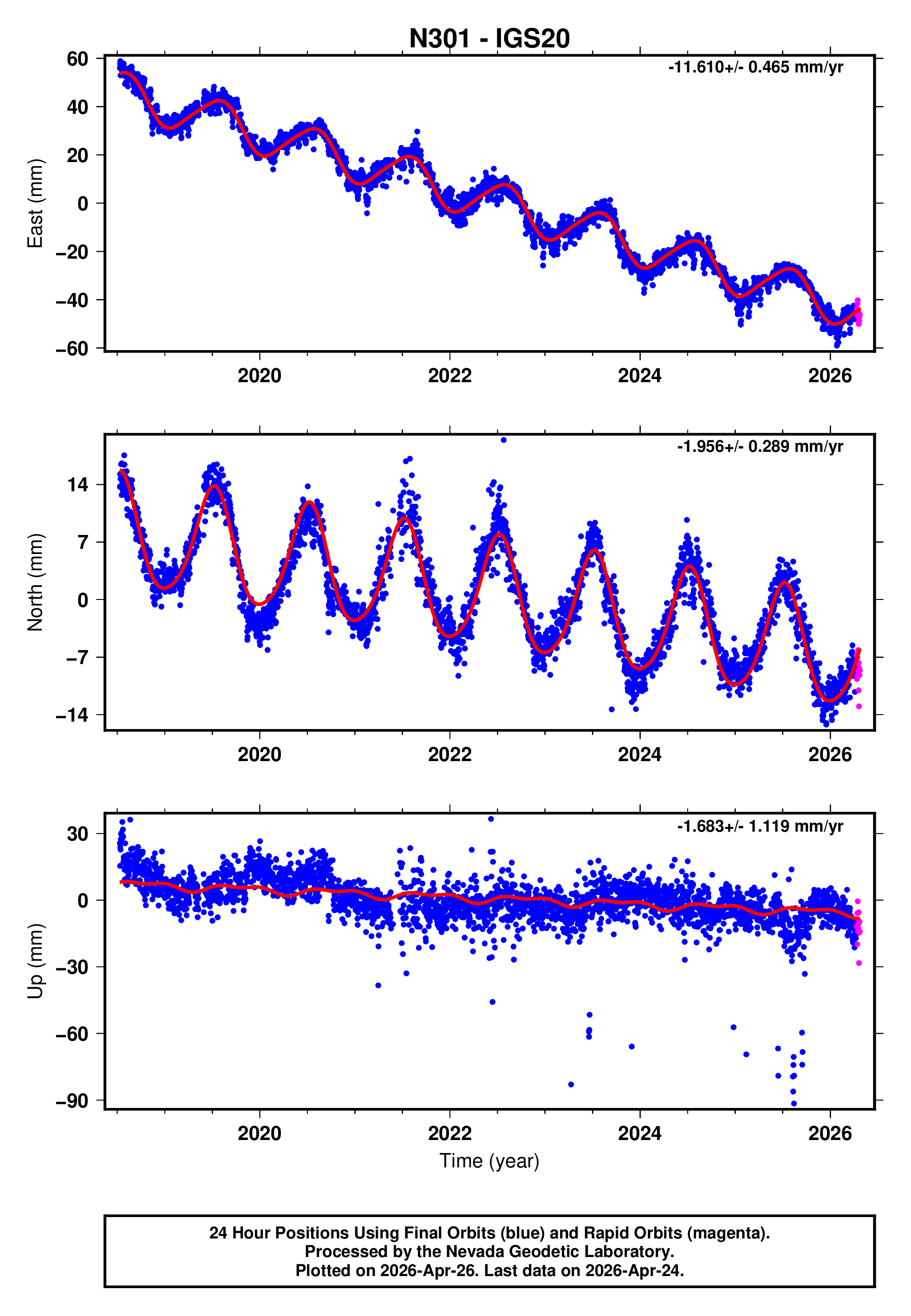 GPS time series plot