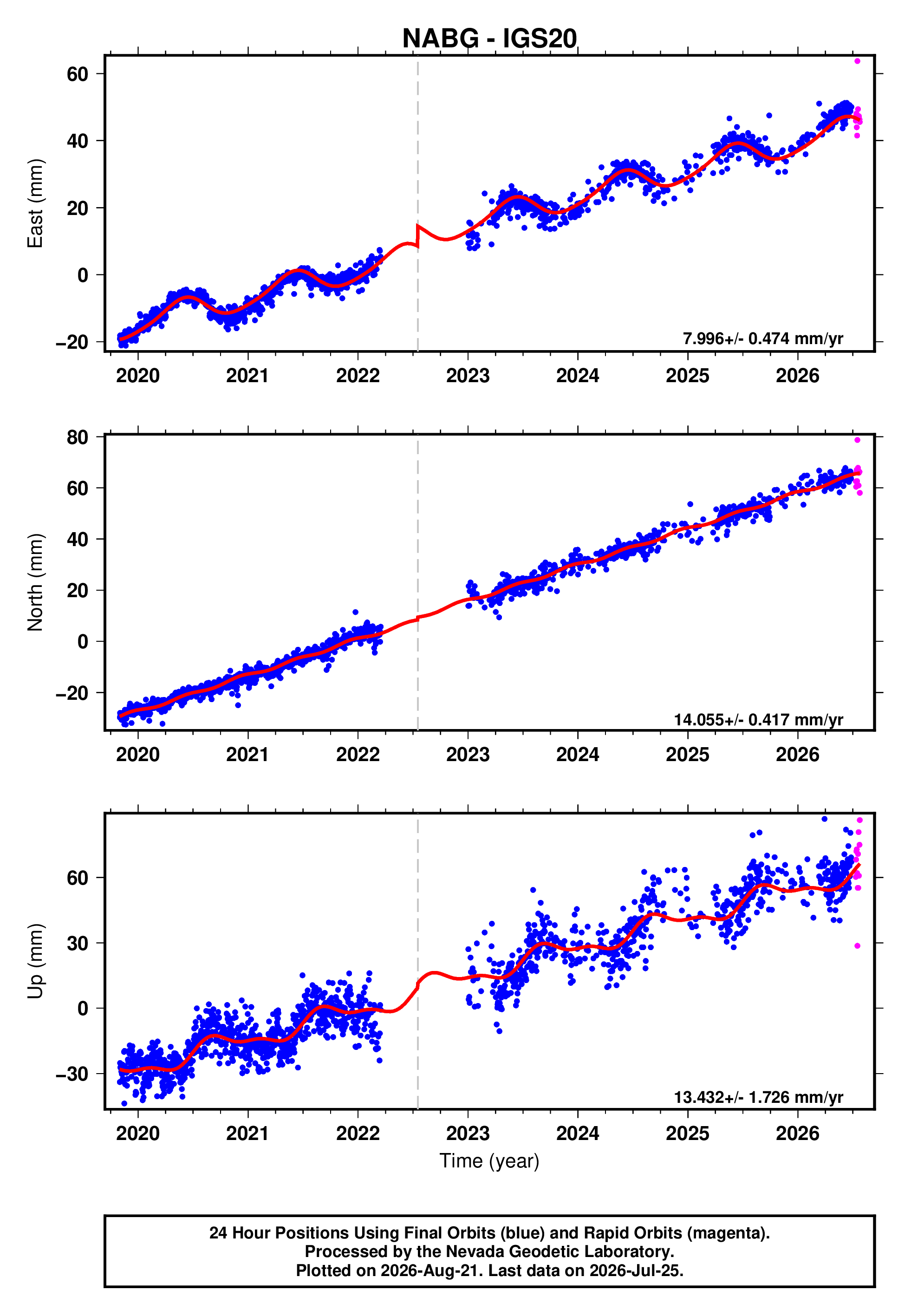 GPS time series plot