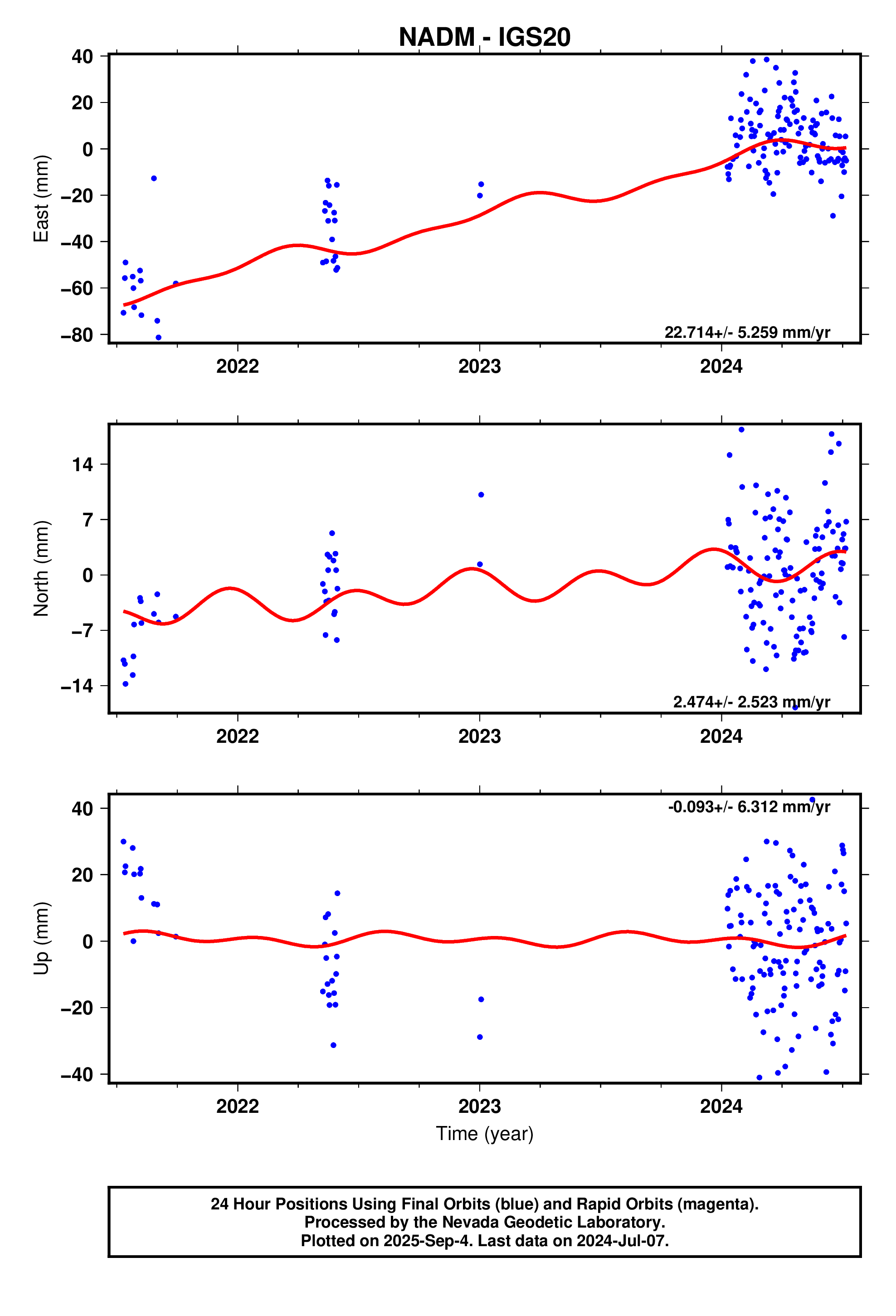 GPS time series plot