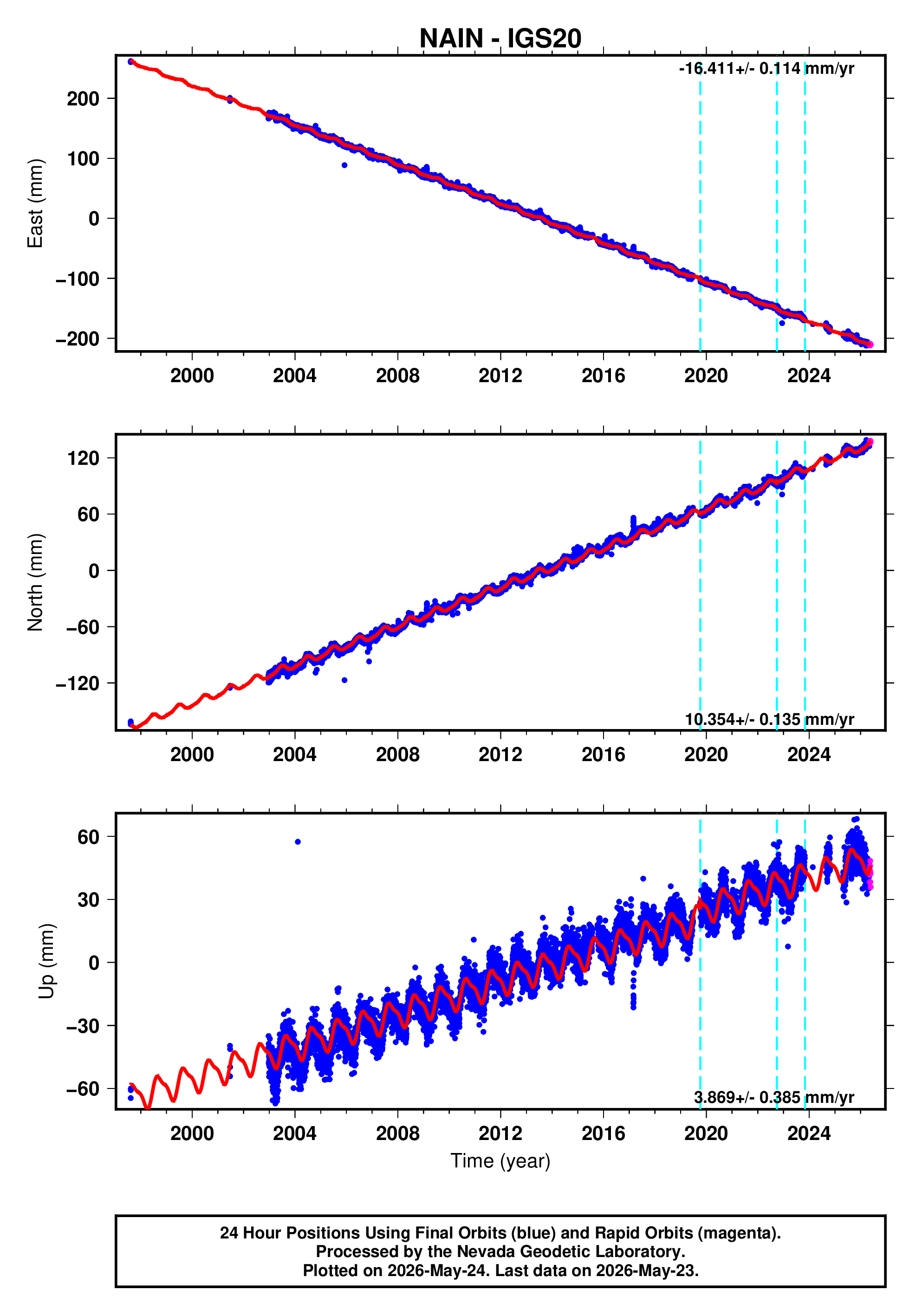 GPS time series plot