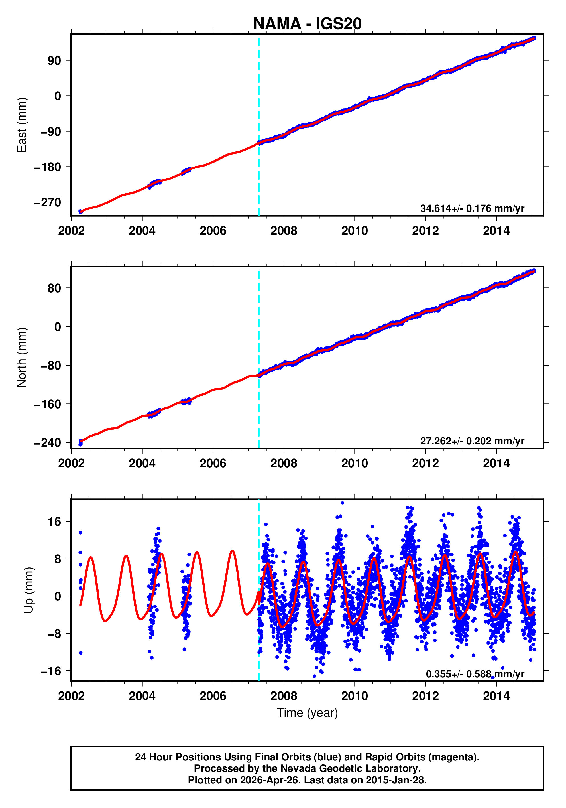 GPS time series plot