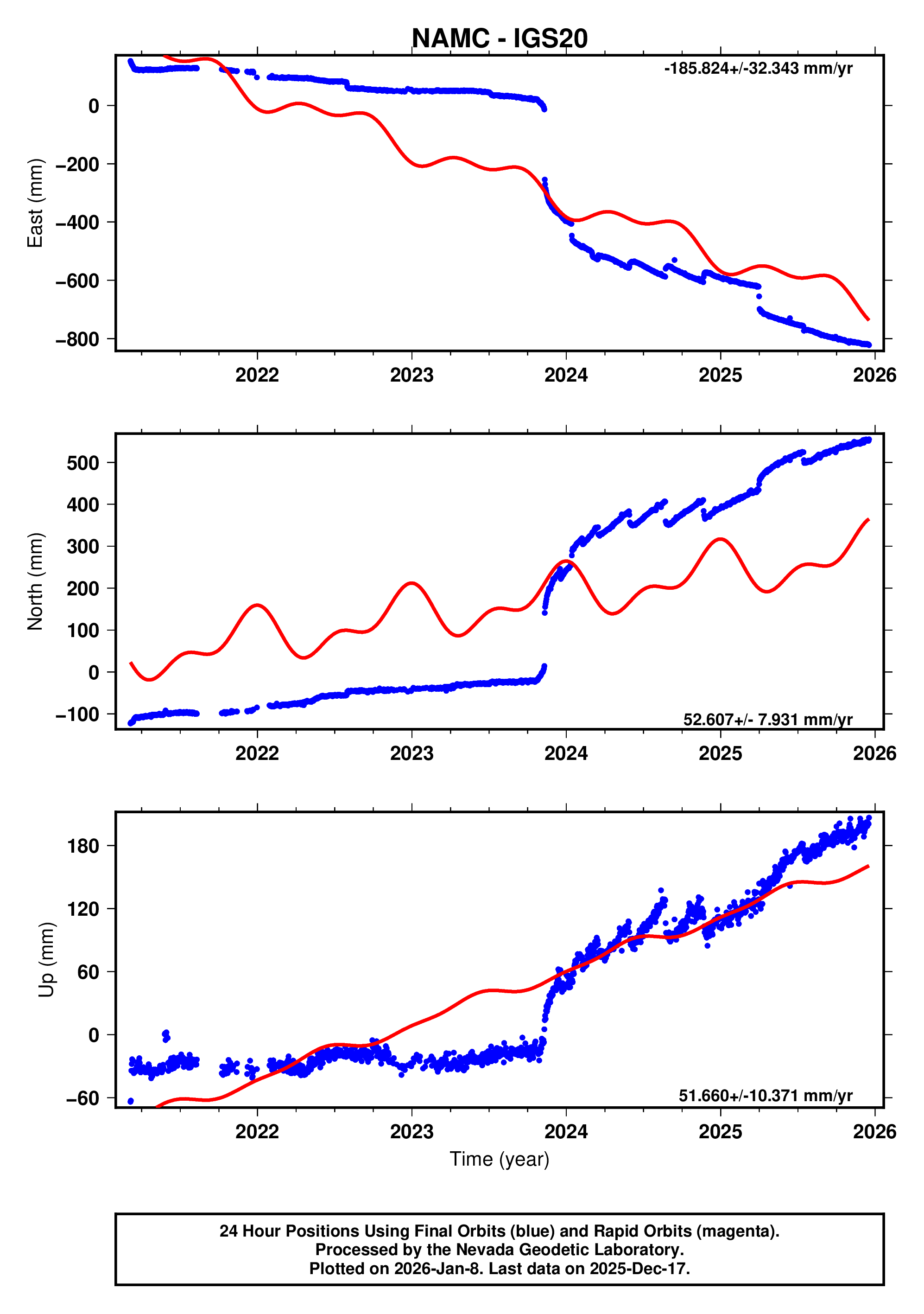 GPS time series plot