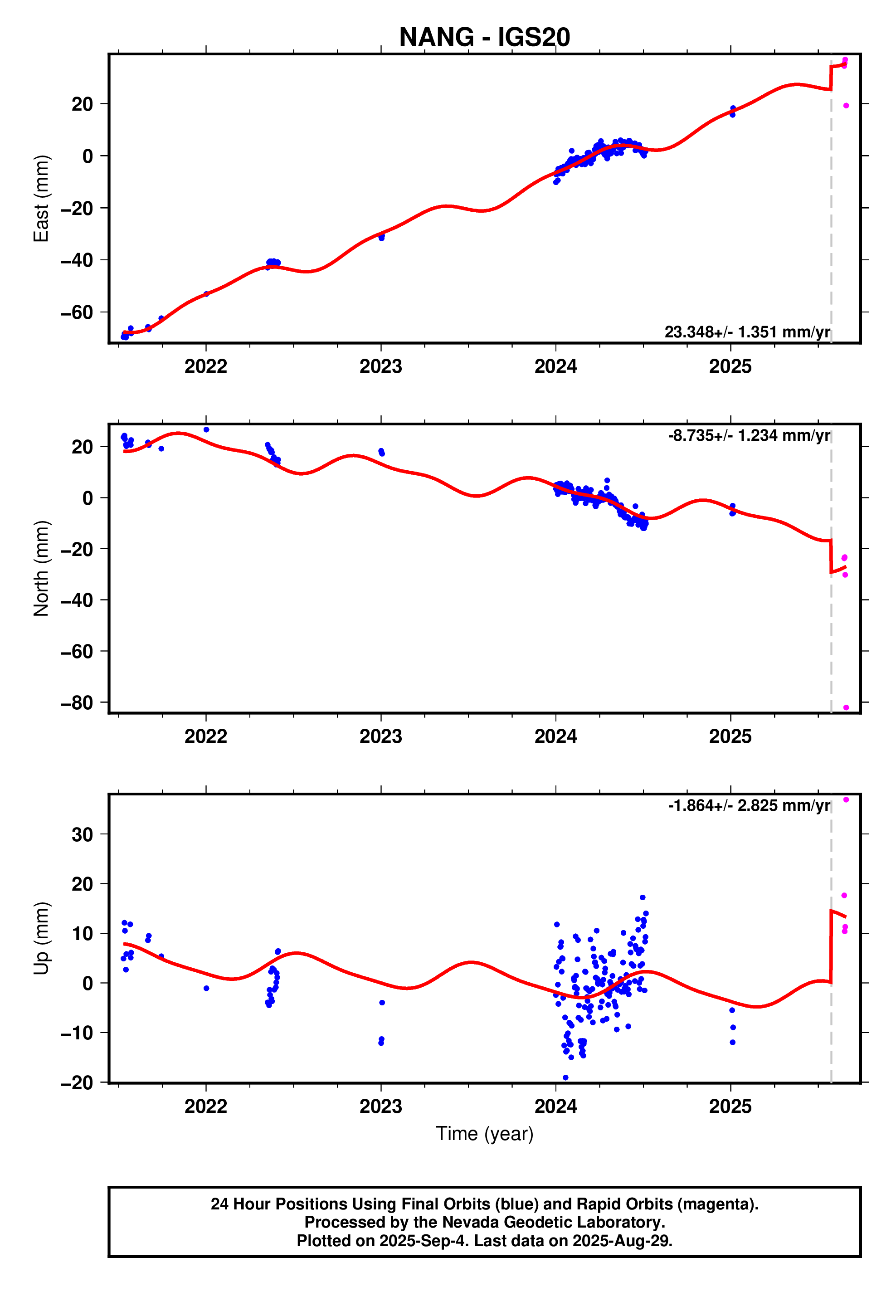 GPS time series plot