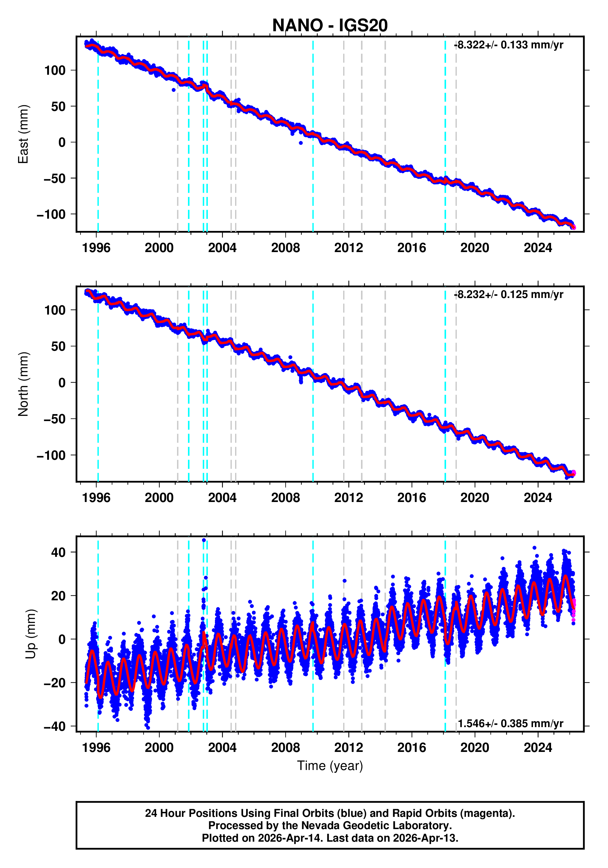 GPS time series plot
