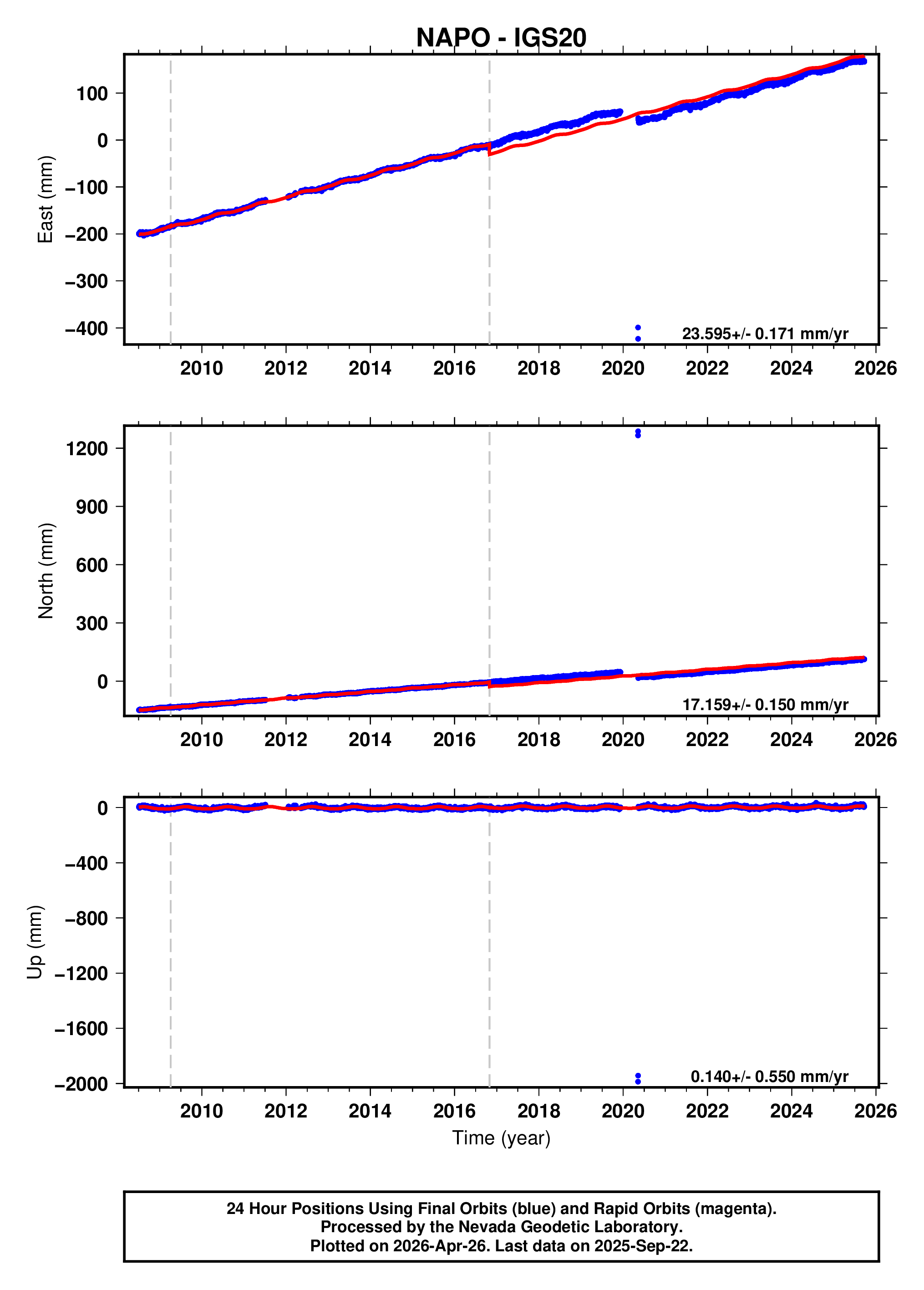 GPS time series plot