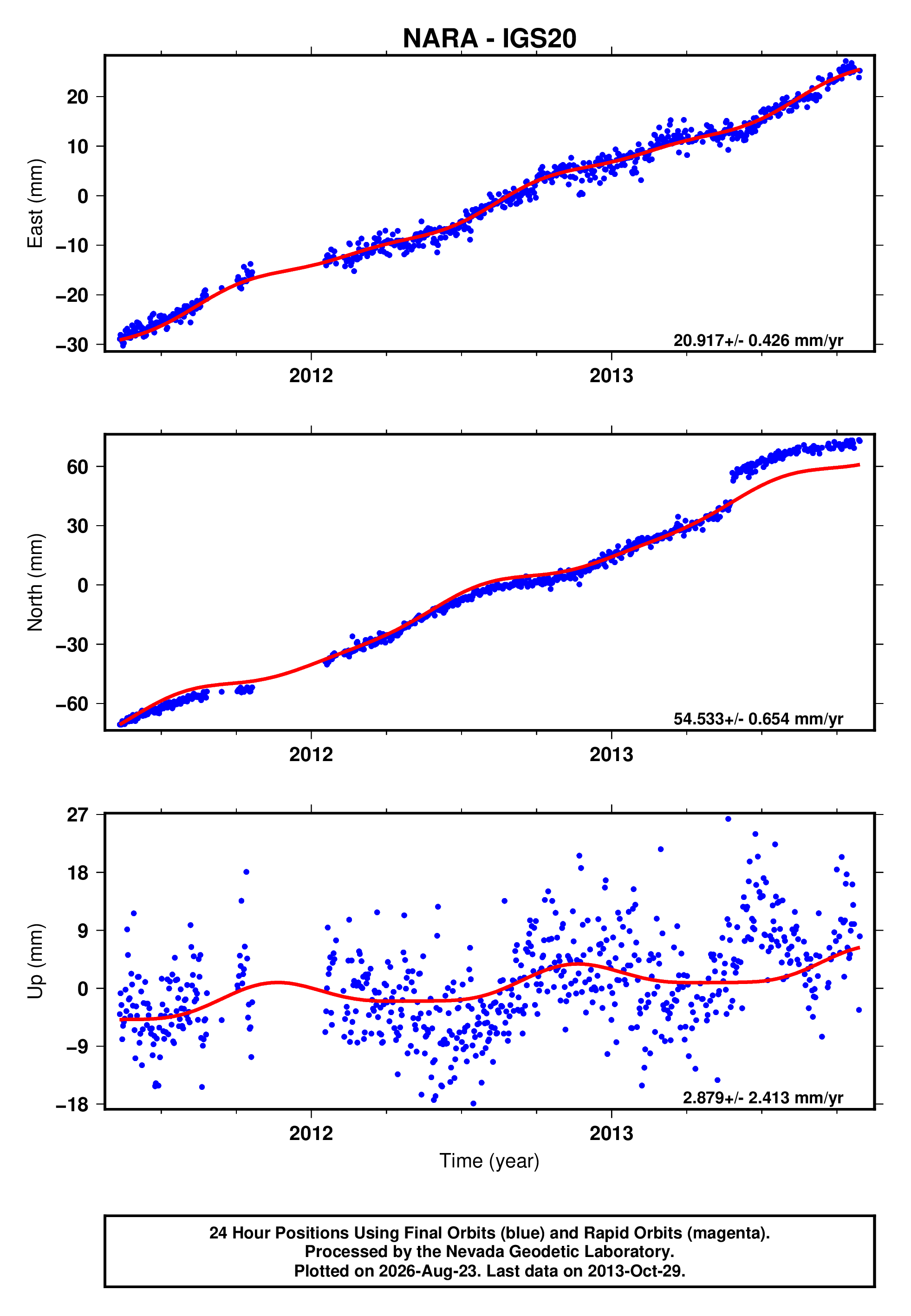 GPS time series plot