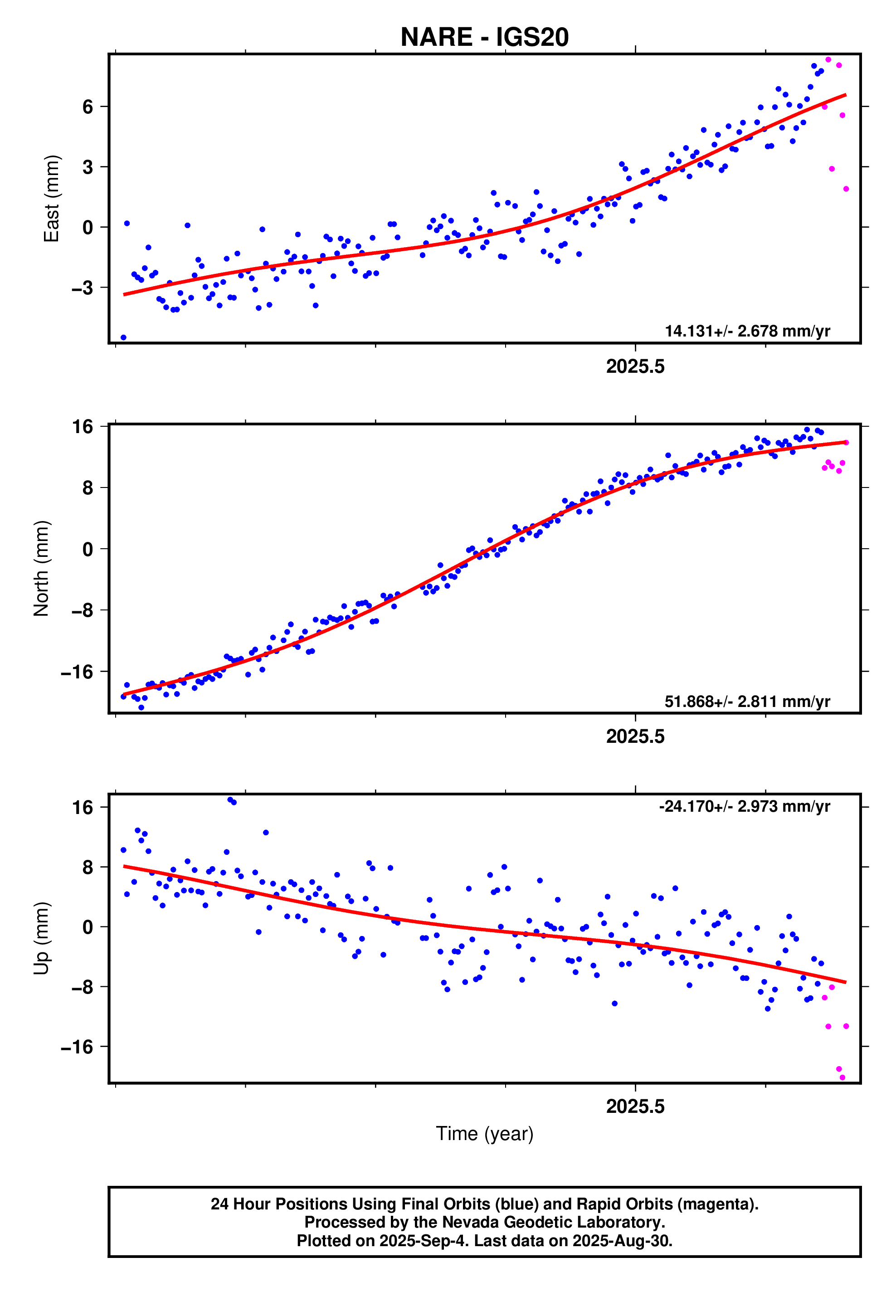 GPS time series plot