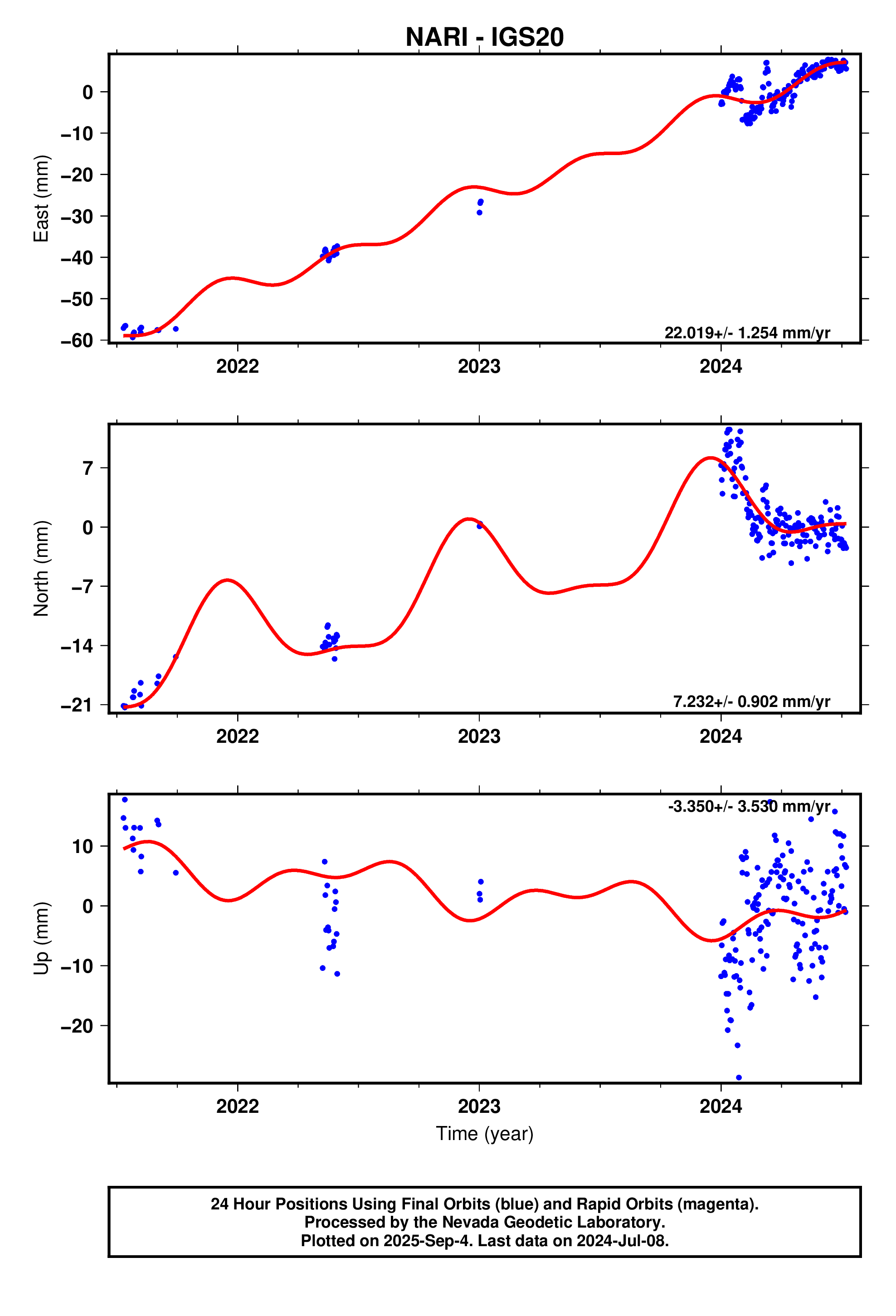 GPS time series plot