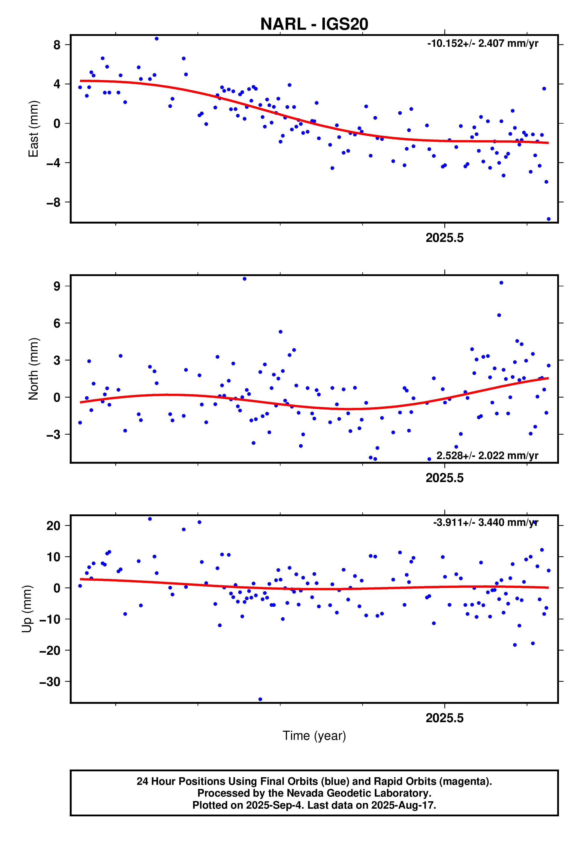 GPS time series plot