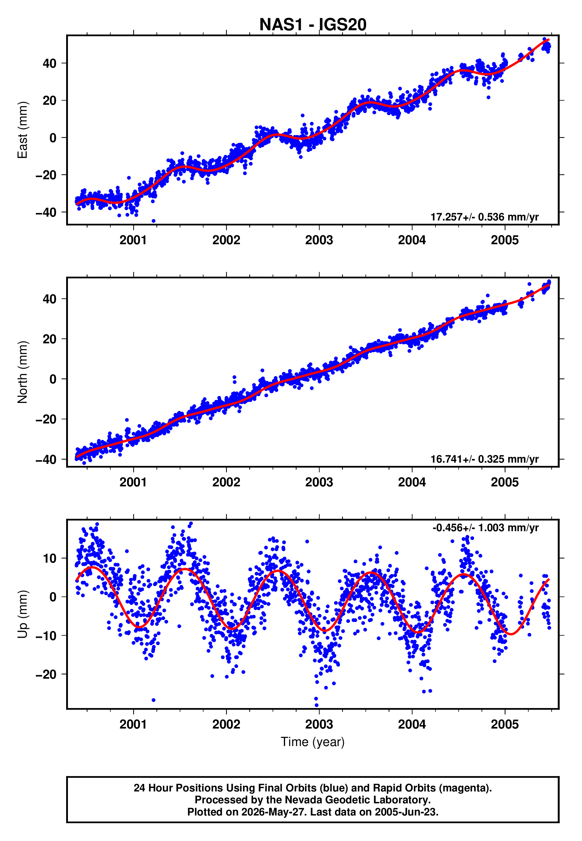 GPS time series plot