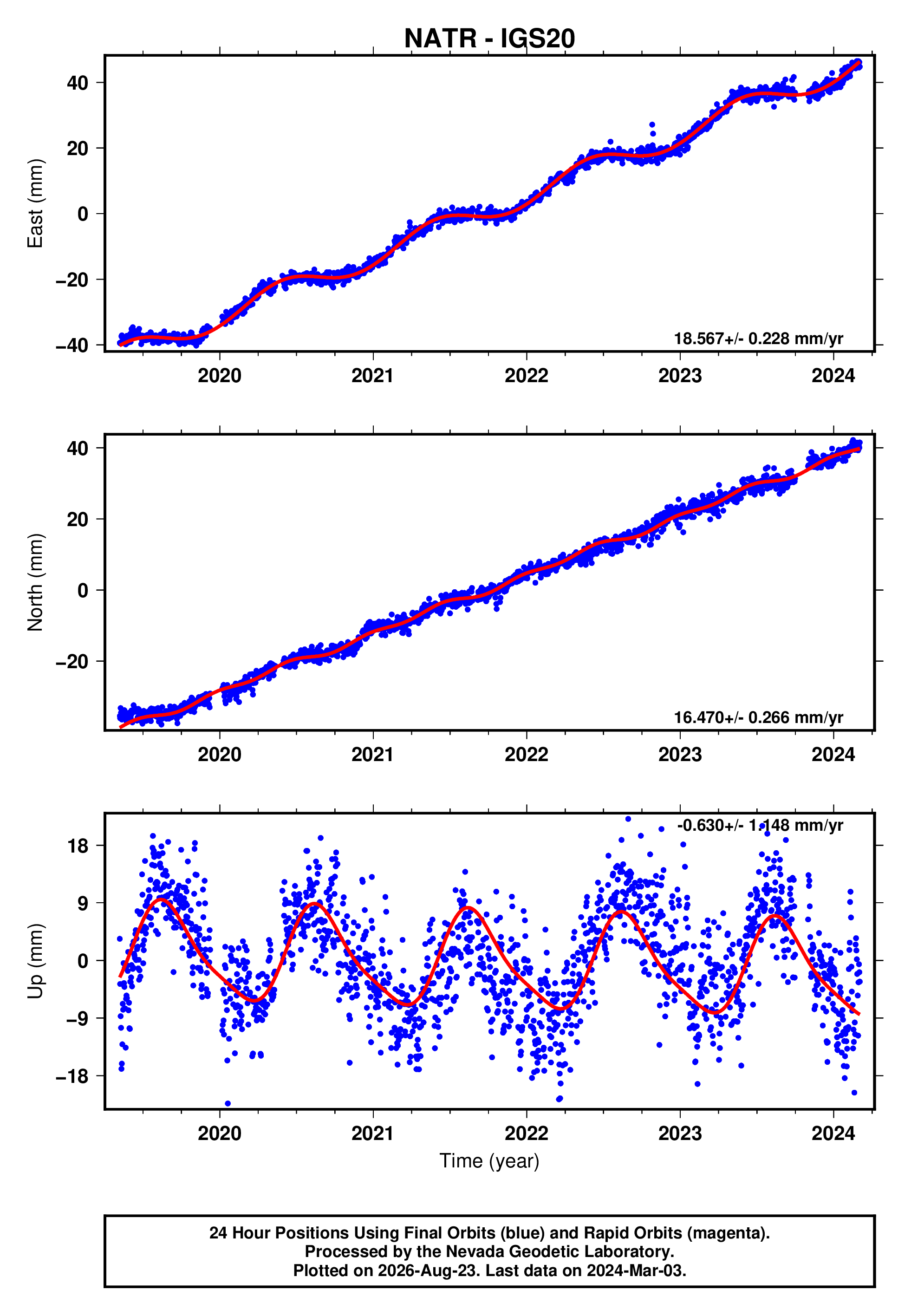GPS time series plot
