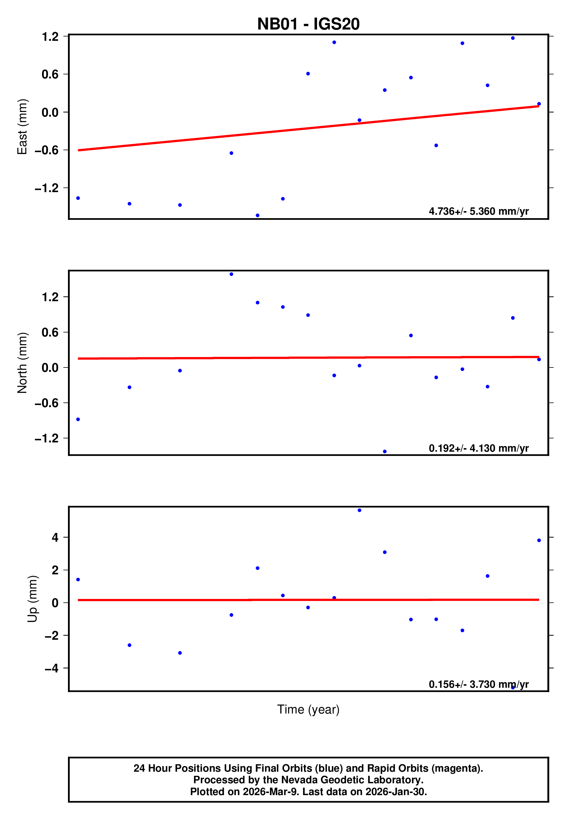 GPS time series plot