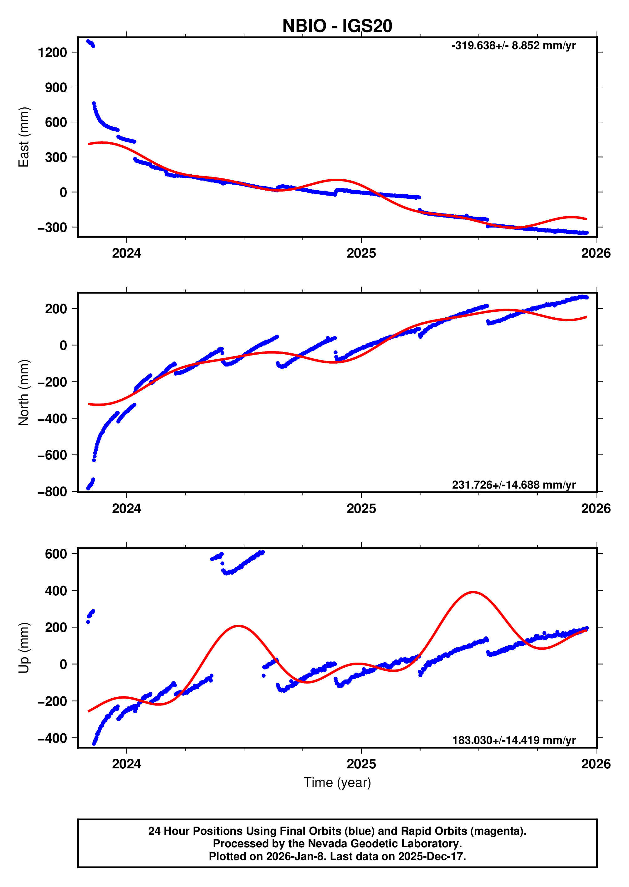 GPS time series plot