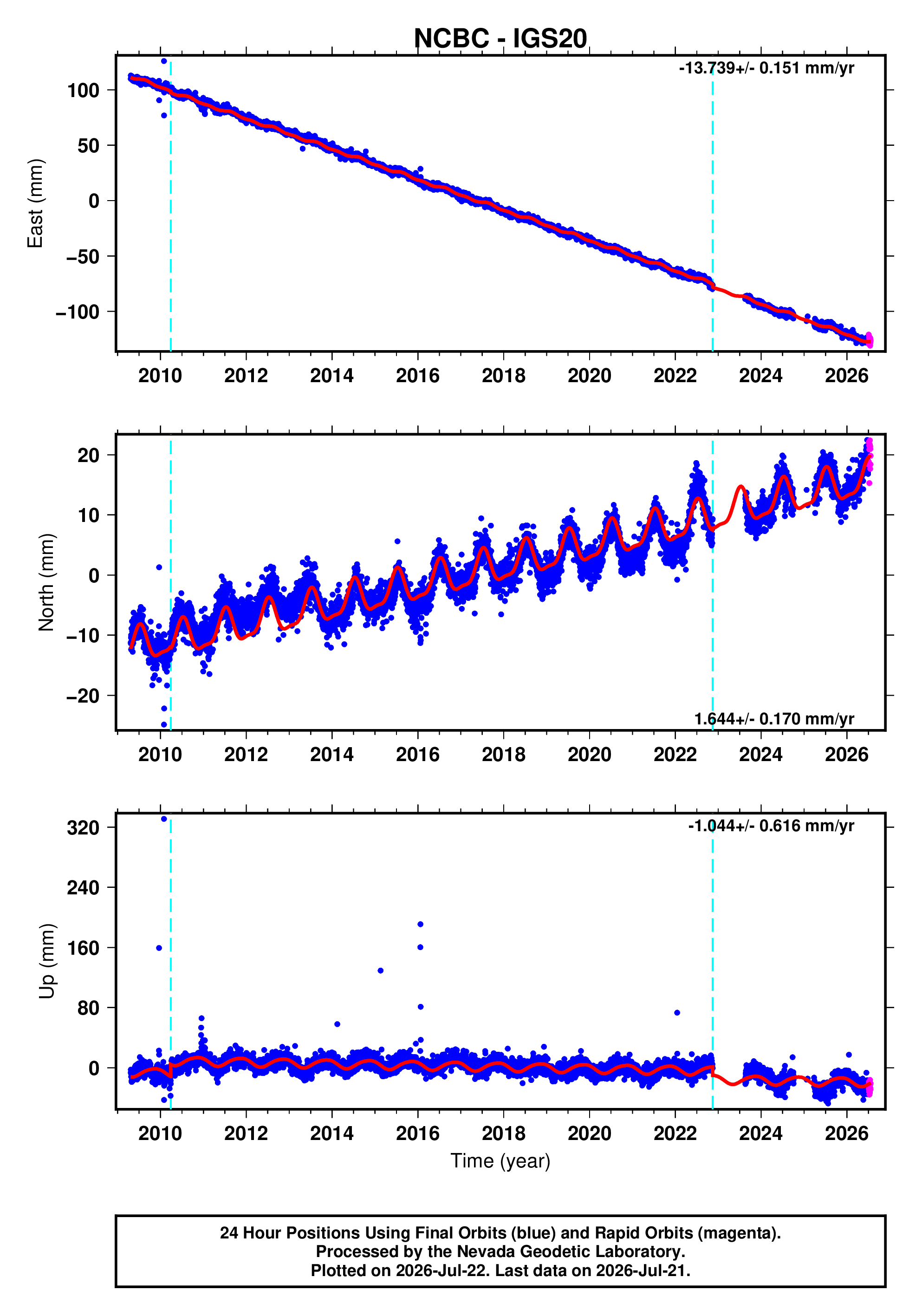 GPS time series plot