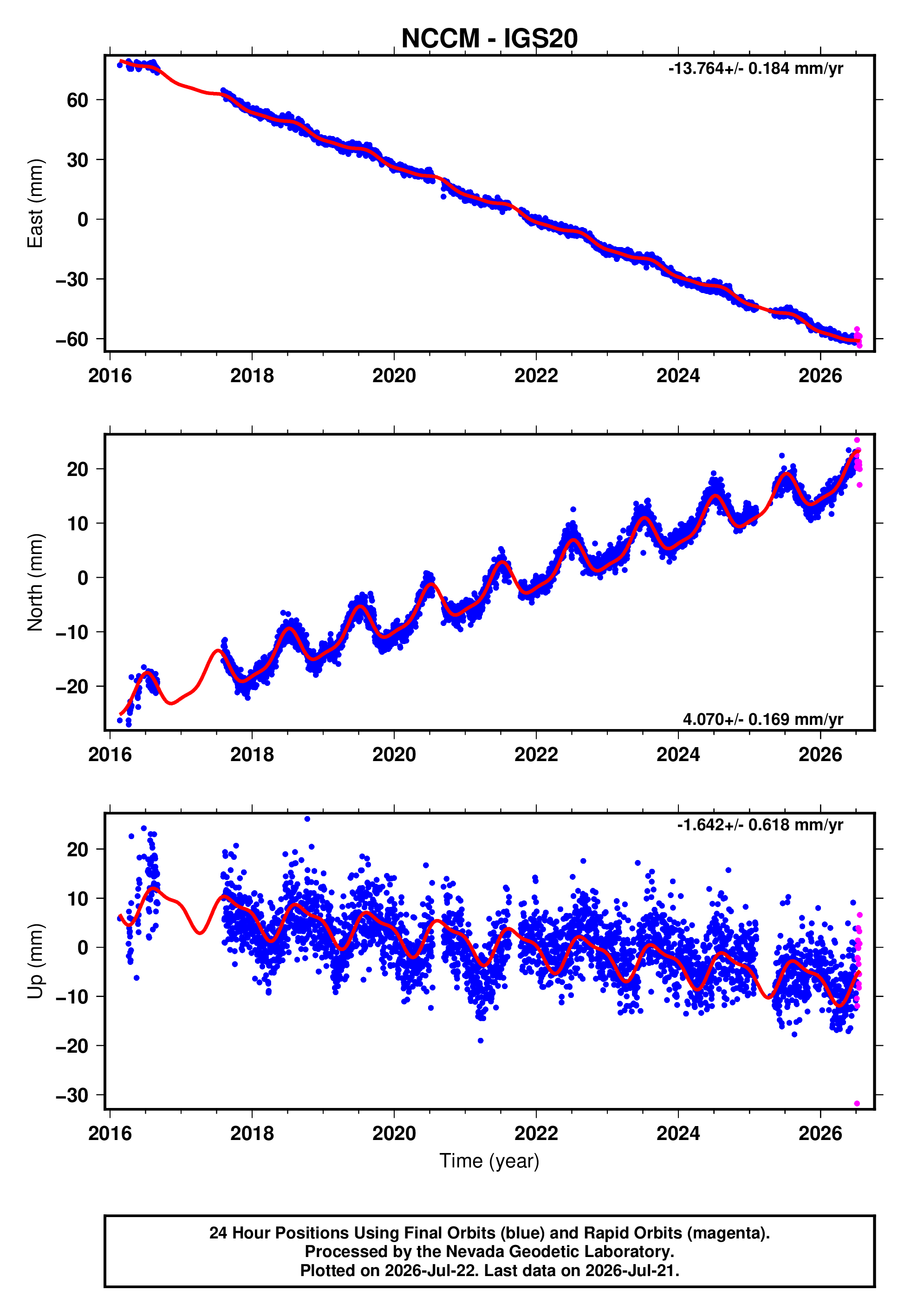 GPS time series plot