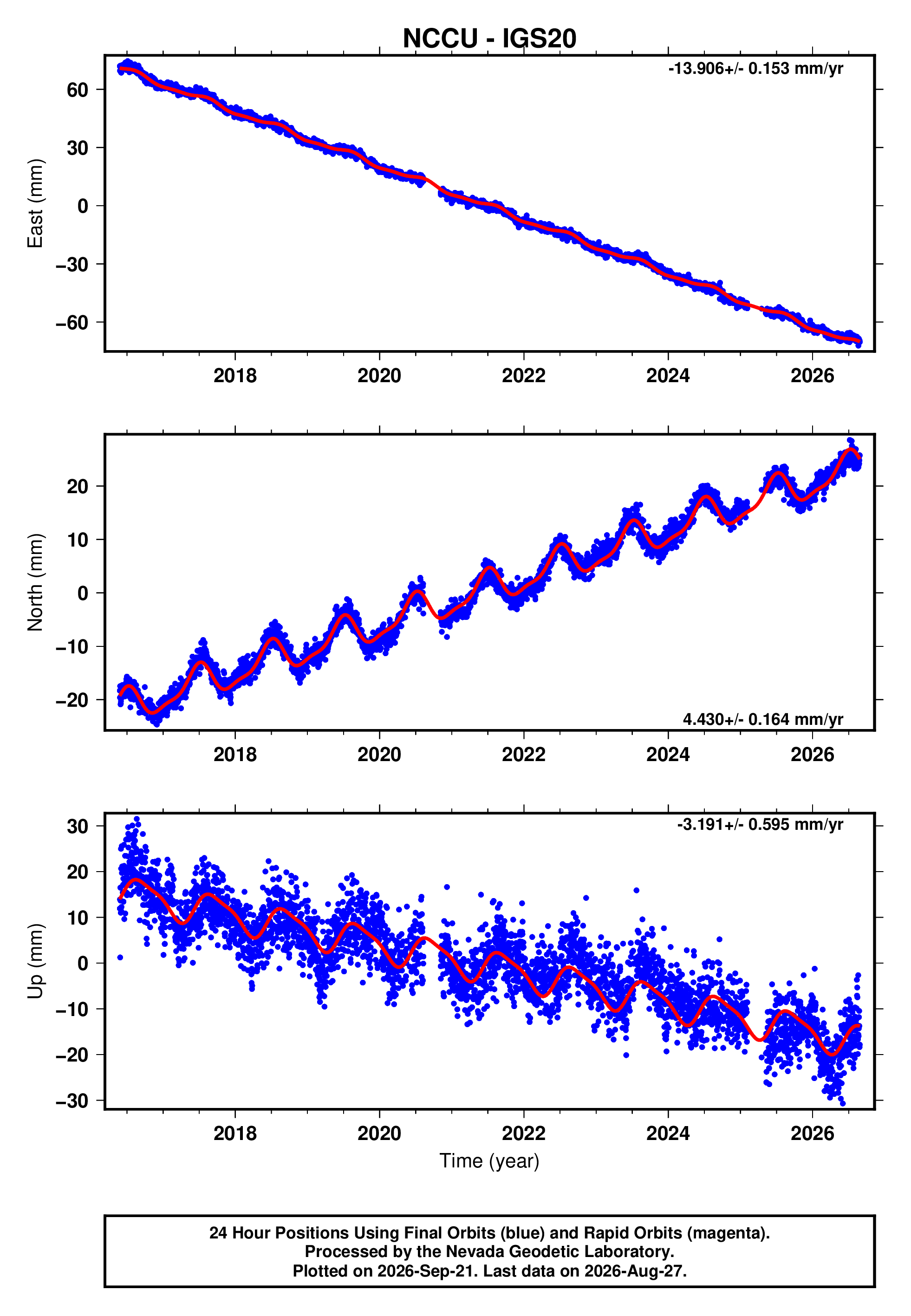 GPS time series plot