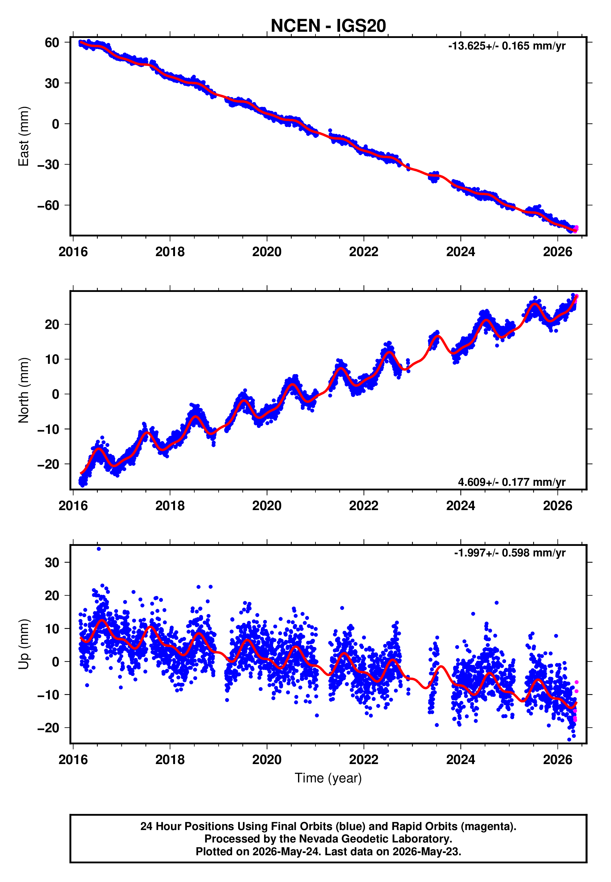 GPS time series plot