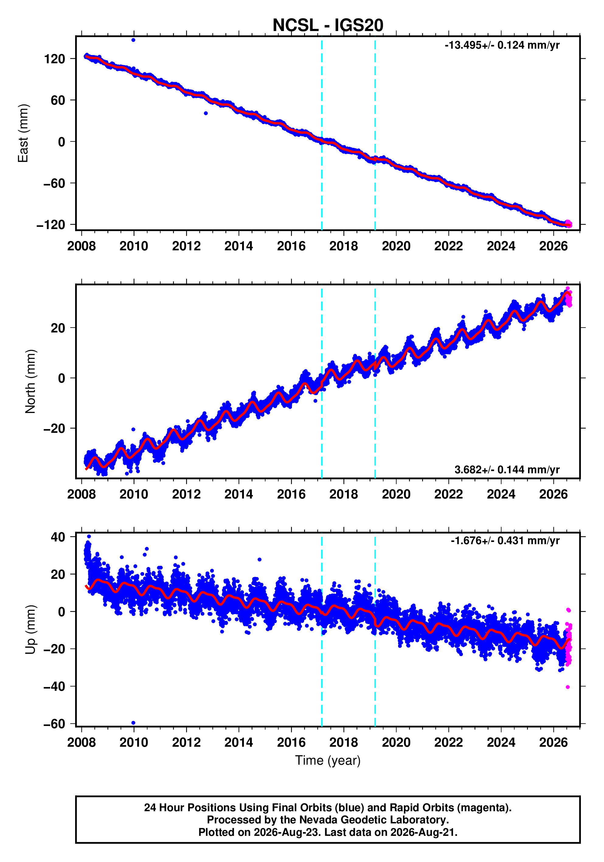GPS time series plot