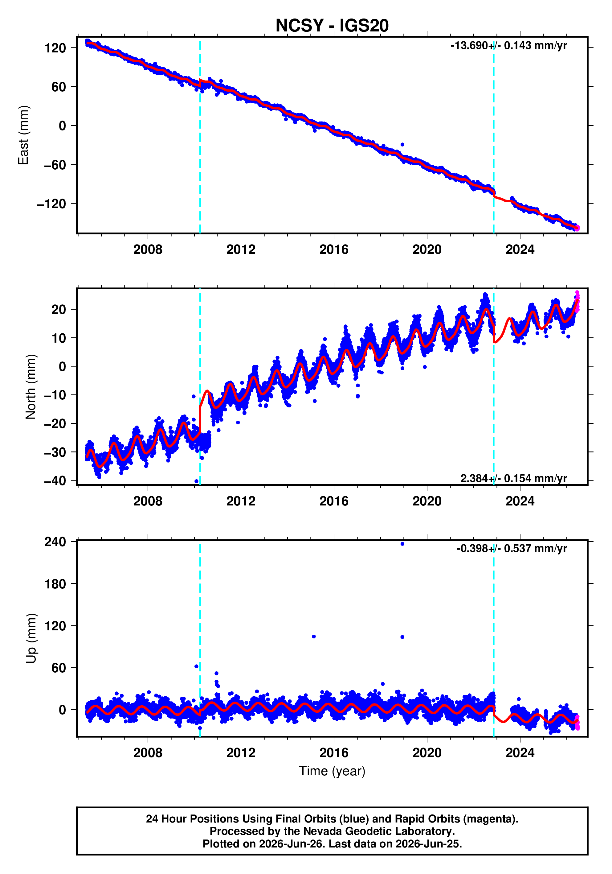 GPS time series plot