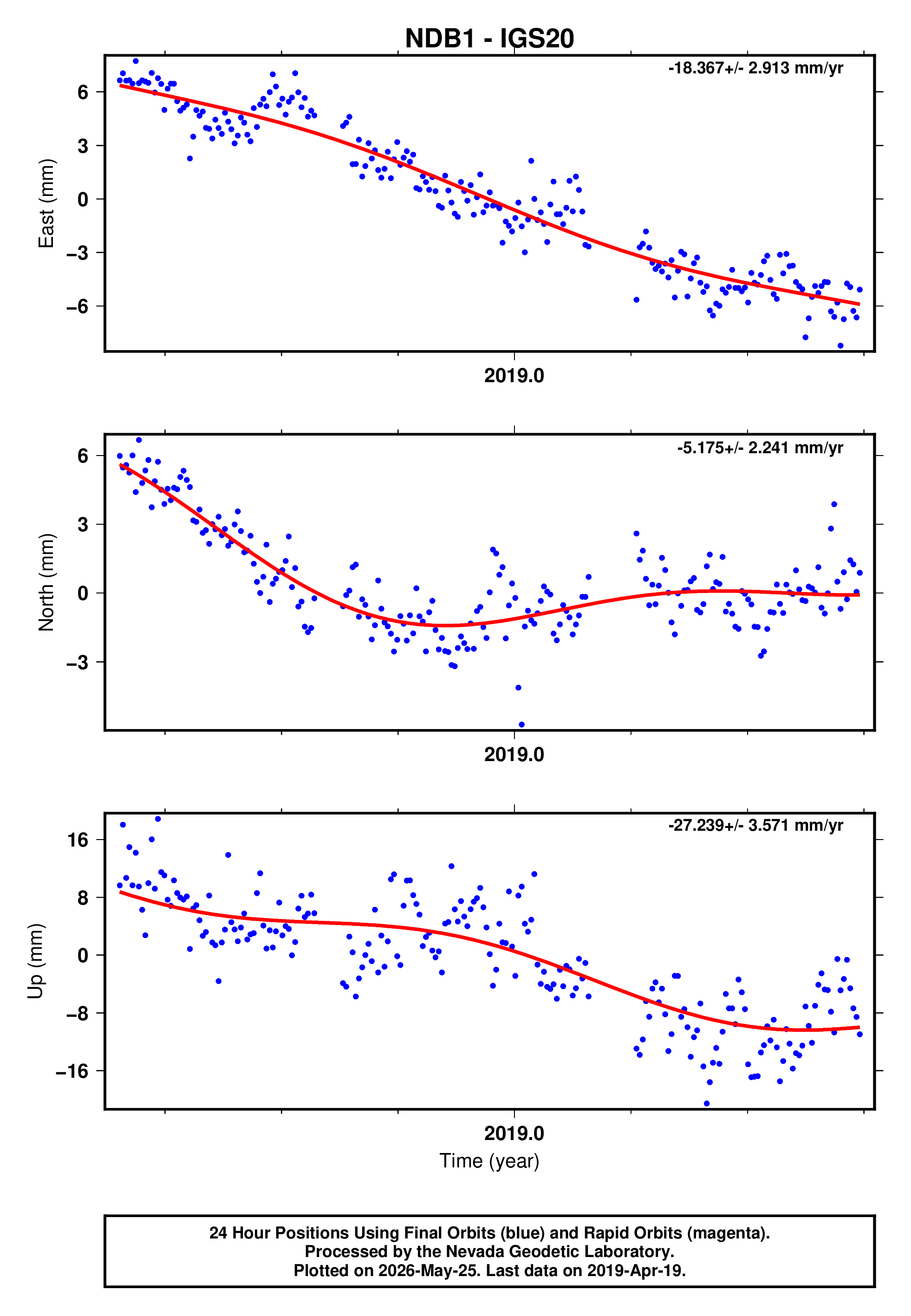 GPS time series plot