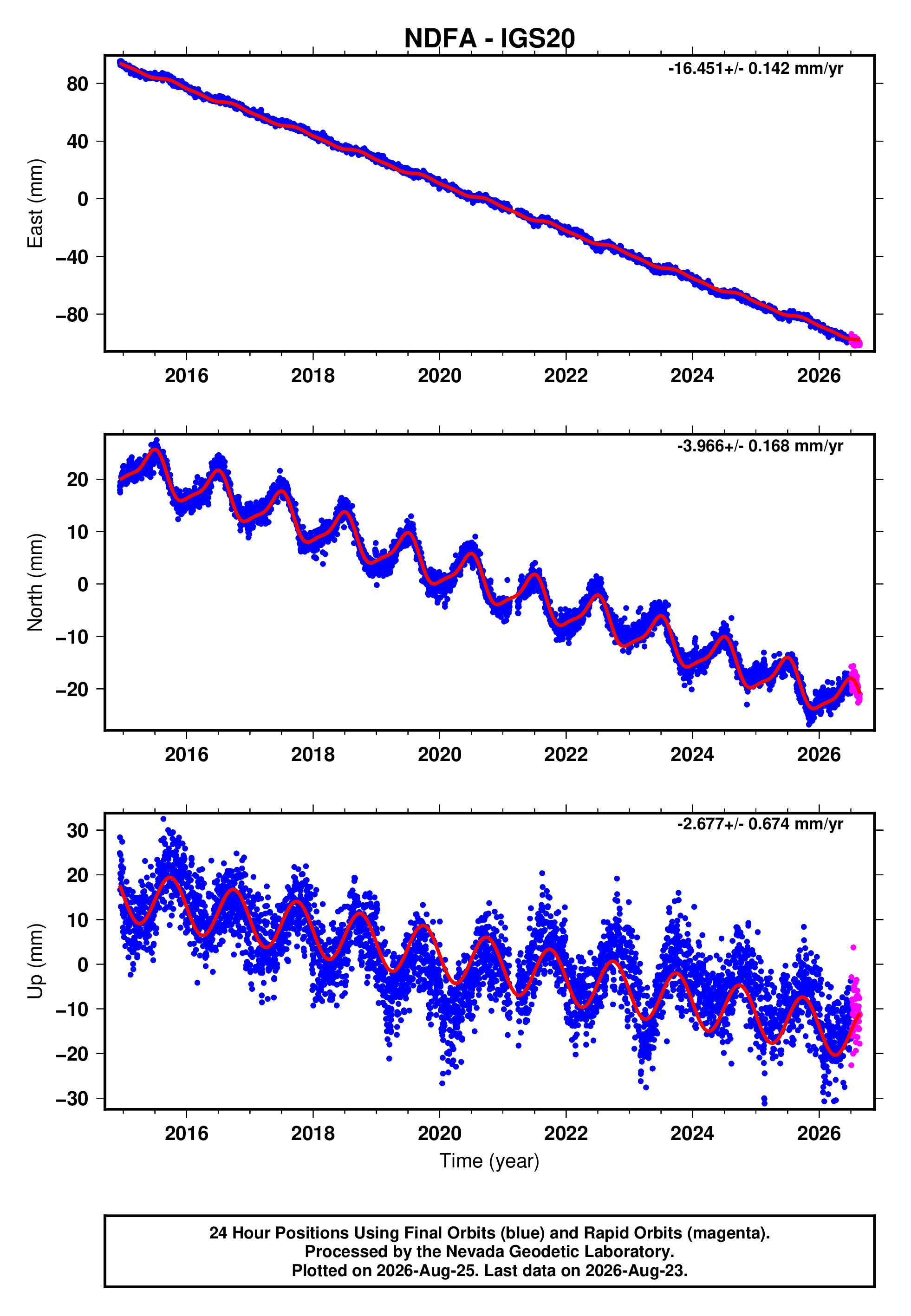 GPS time series plot
